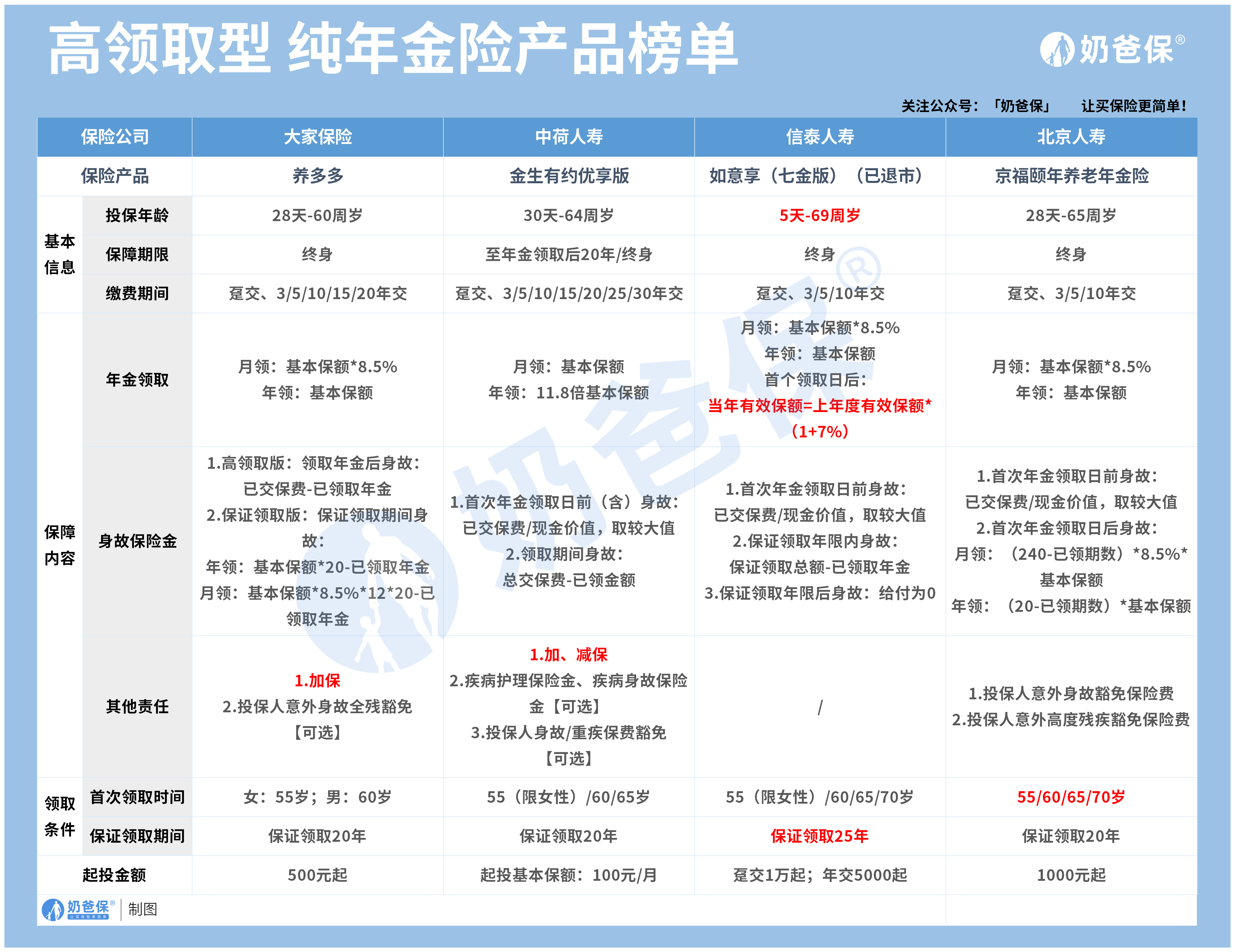 理财险对比