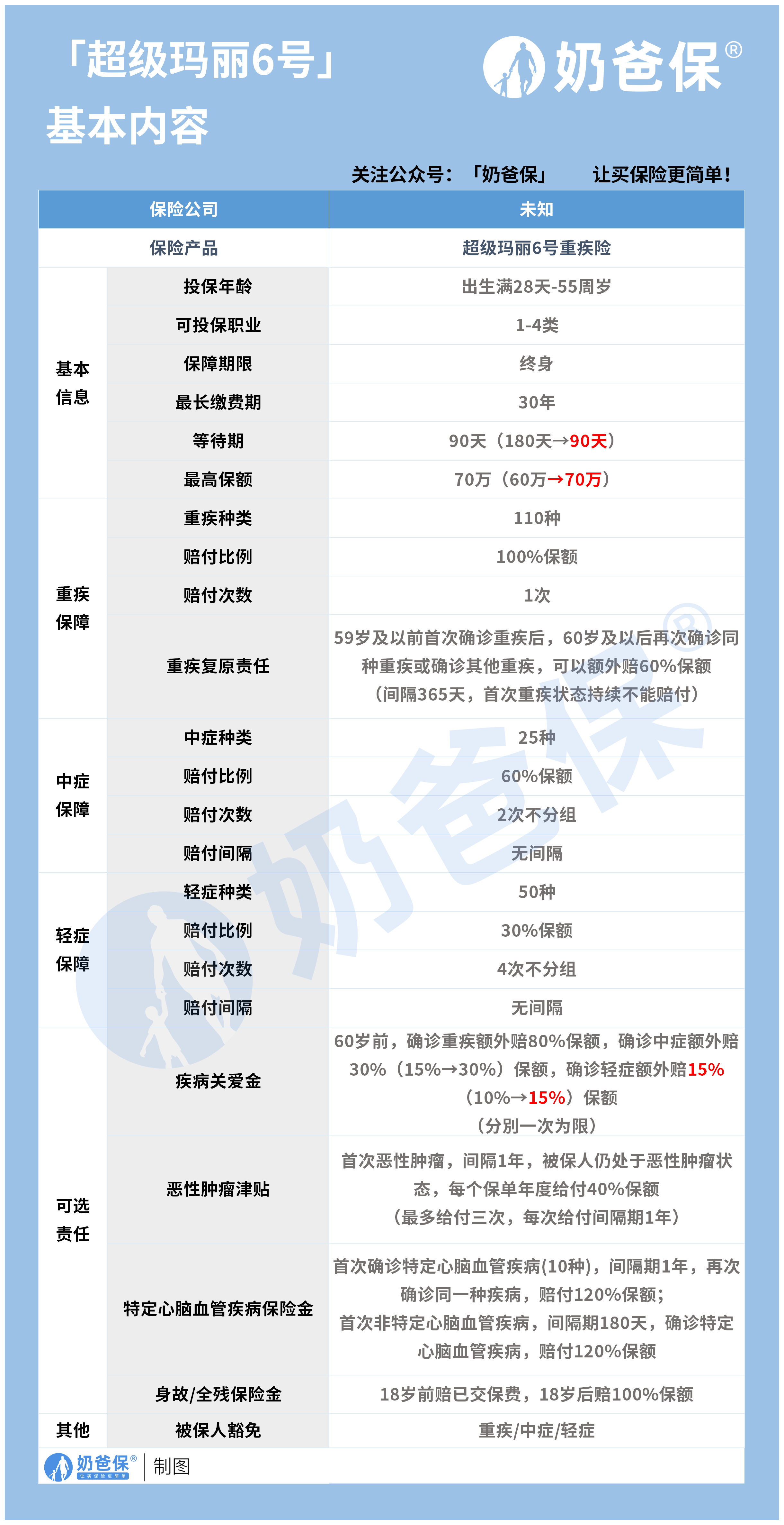 超级玛丽6号重疾险 超级玛丽6号重疾险