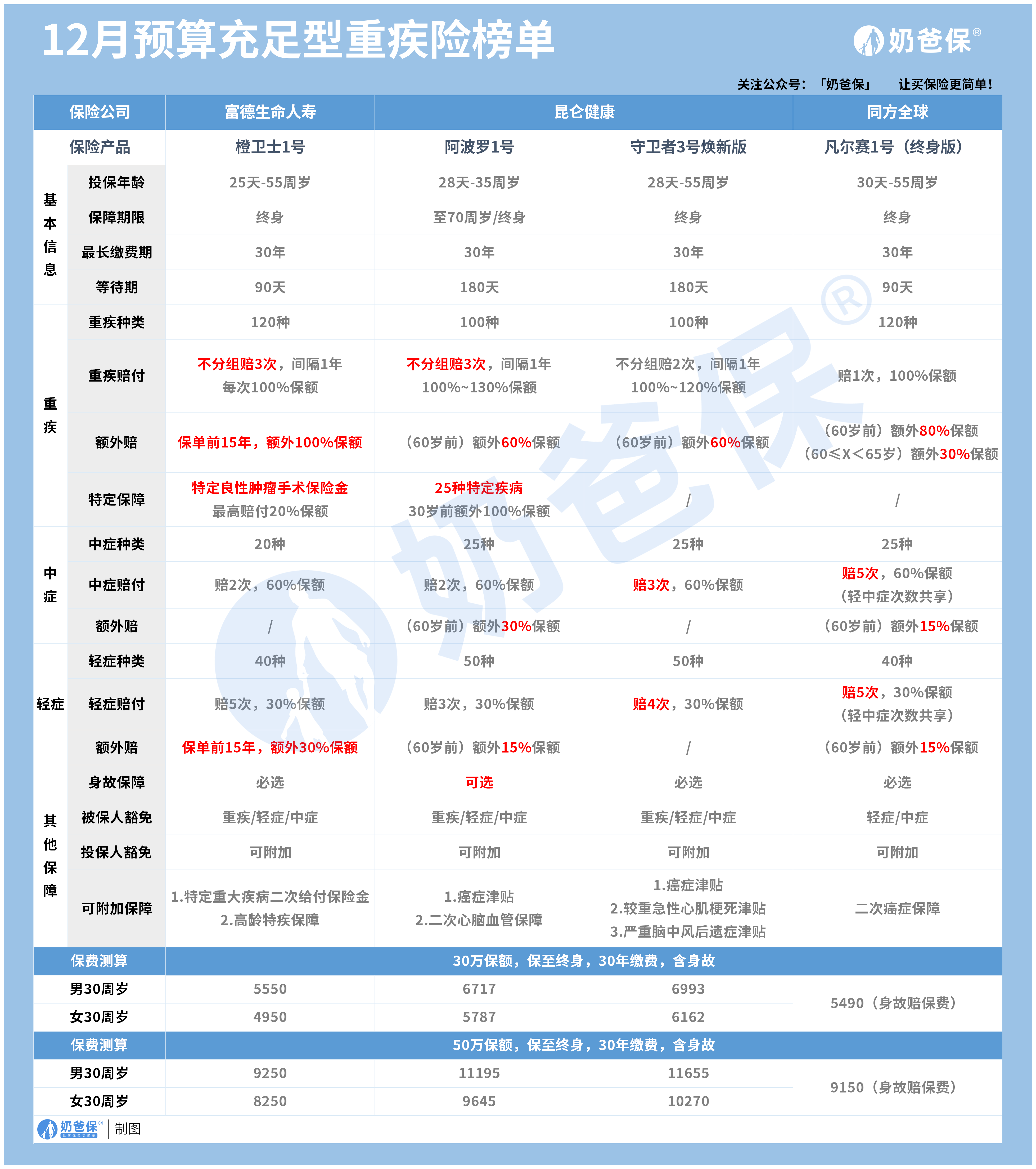 重疾险对比