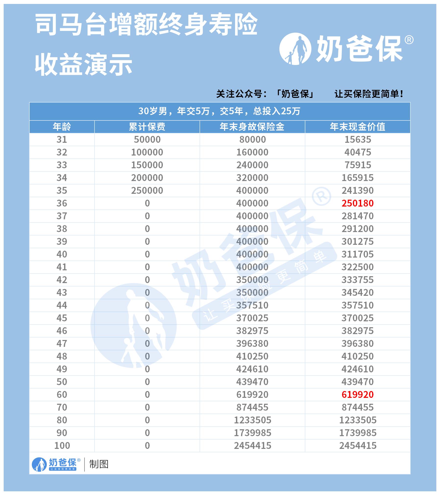 长城人寿司马台终身寿险收益