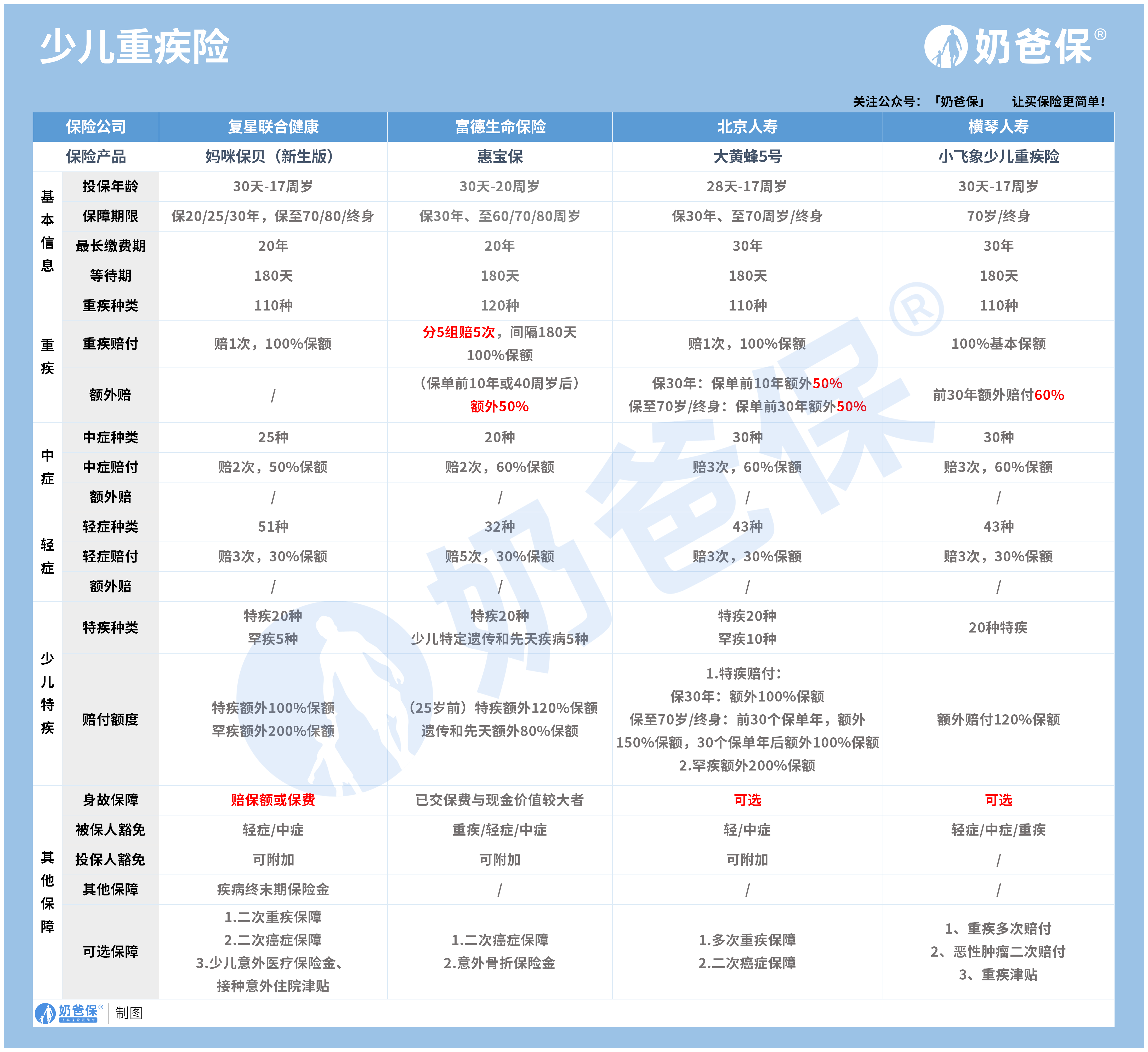 适合孩子的重疾险