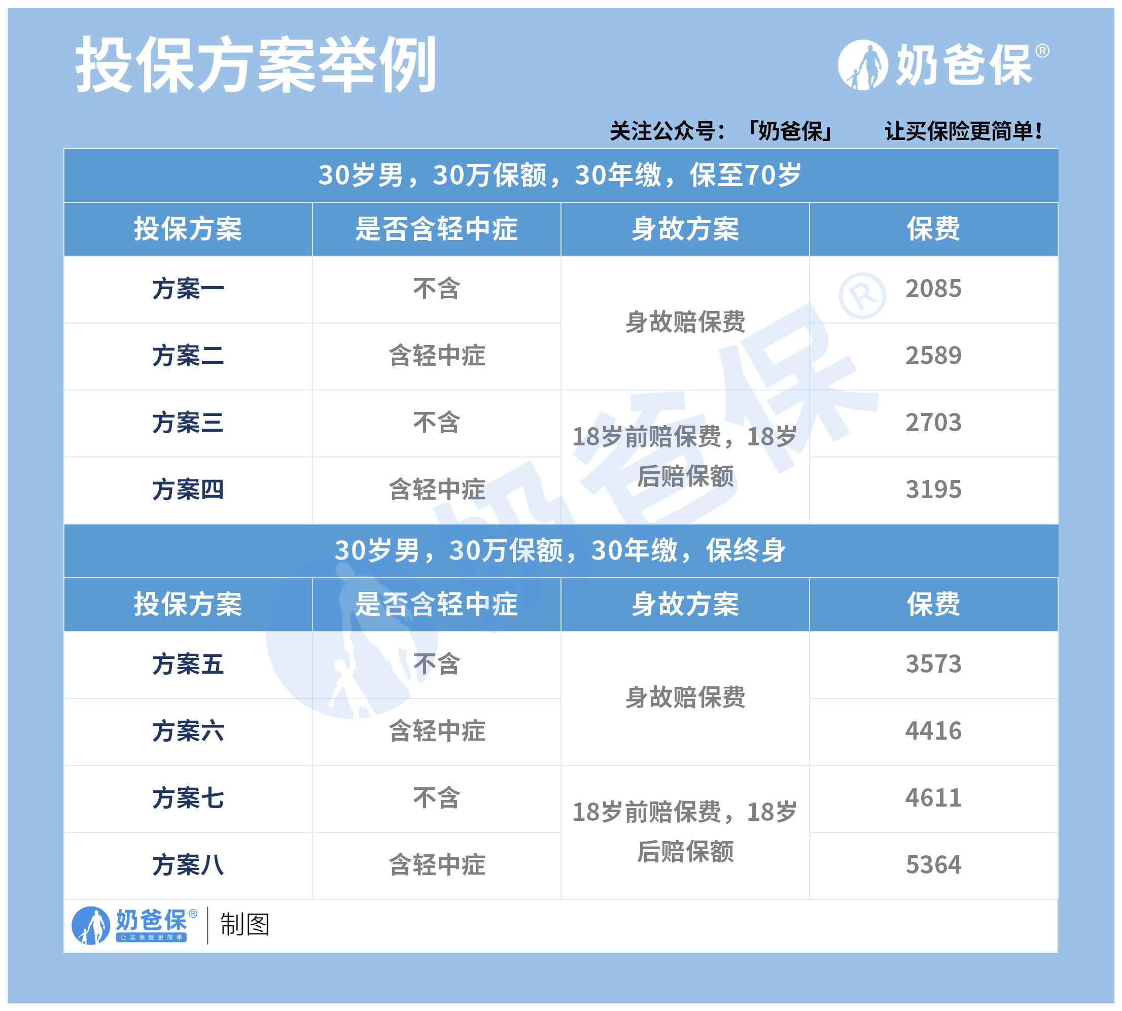 吉瑞保重大疾病保险投保方案