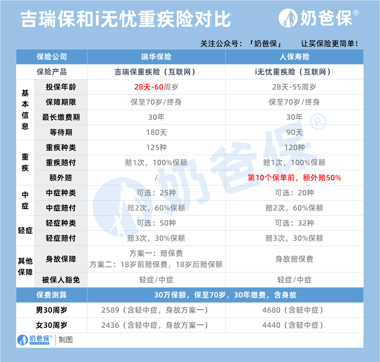 吉瑞保和i无忧重疾险对比