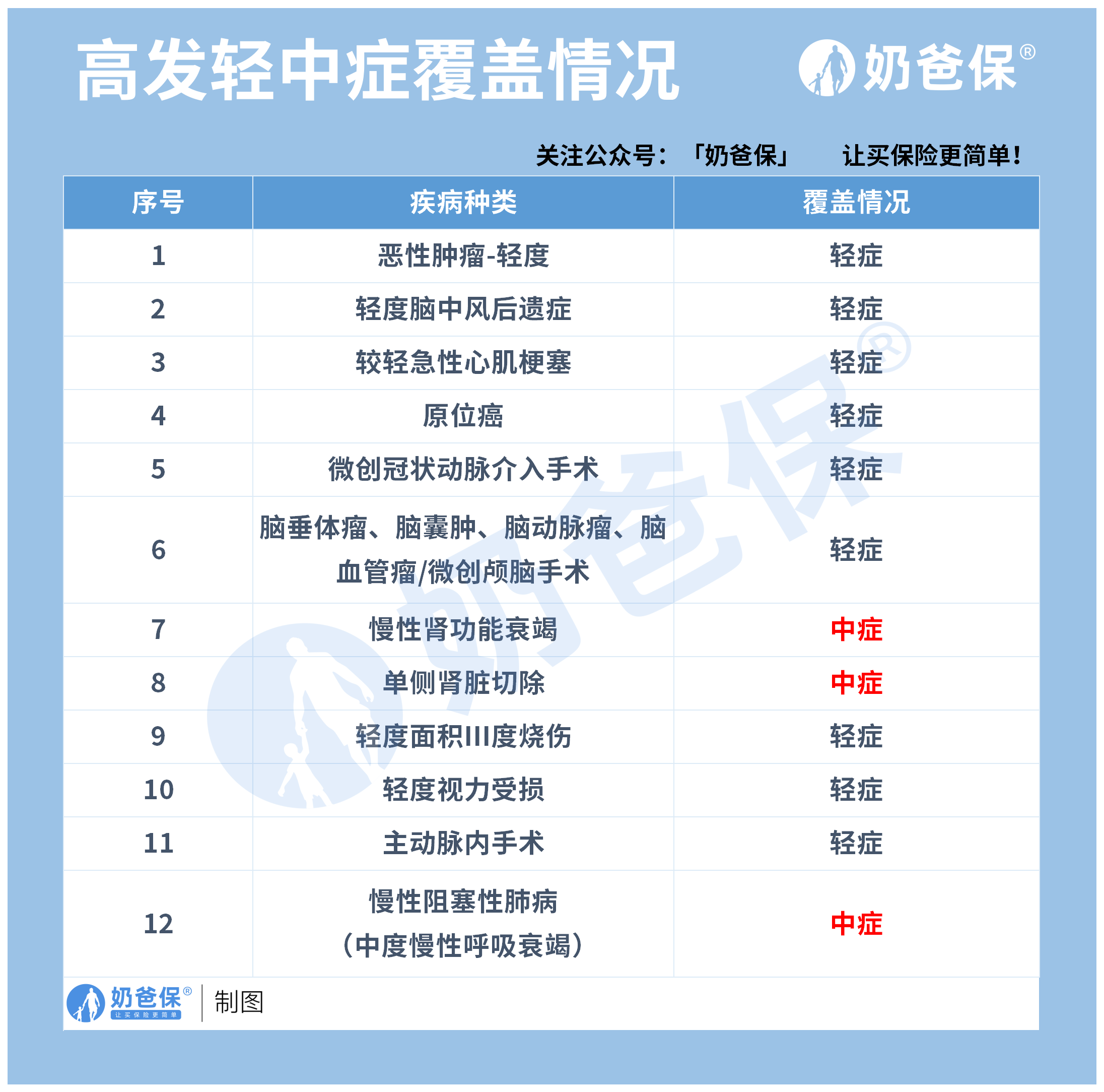 大黄蜂6号轻中症情况