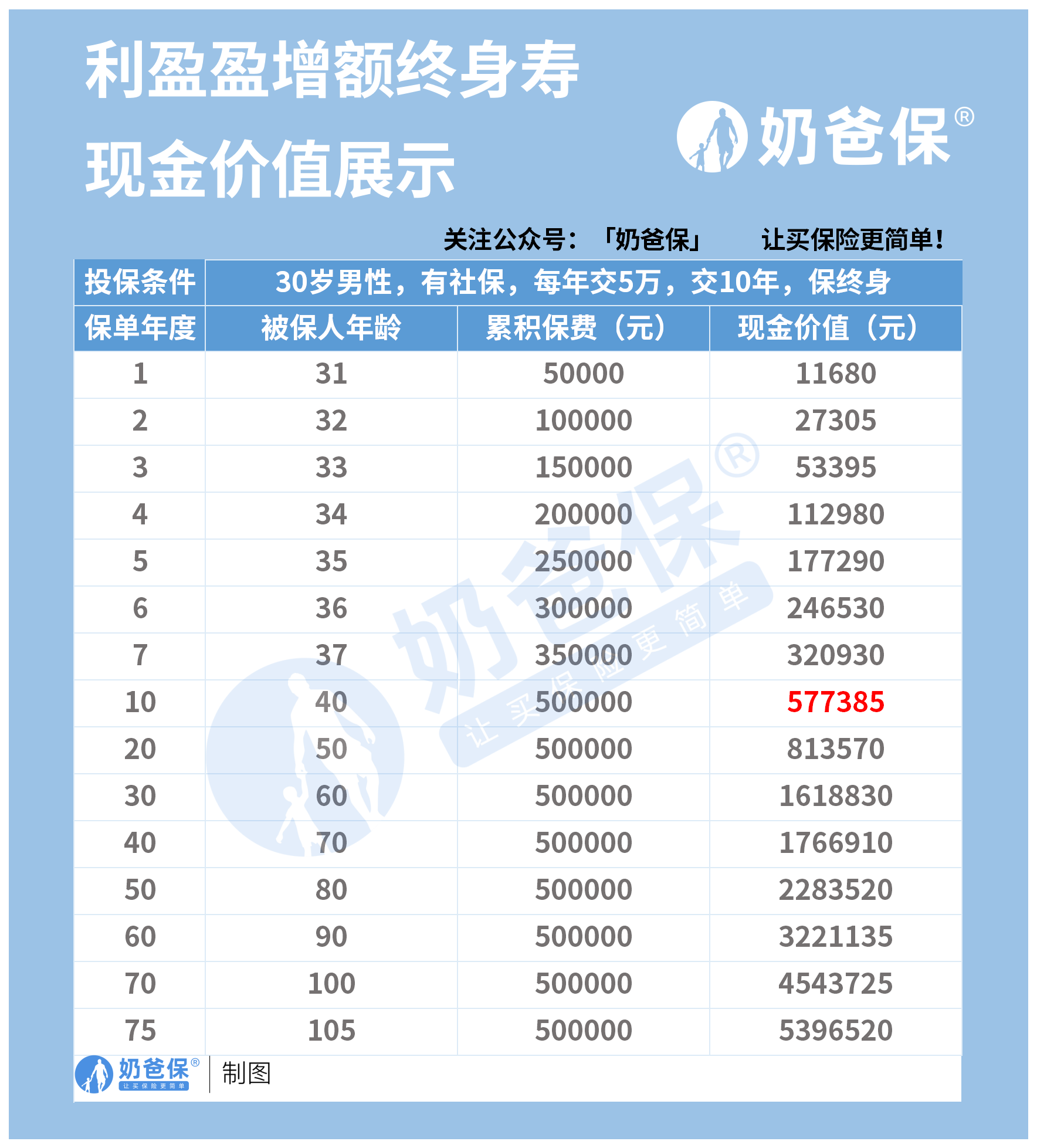 长城利盈盈增额终身寿险