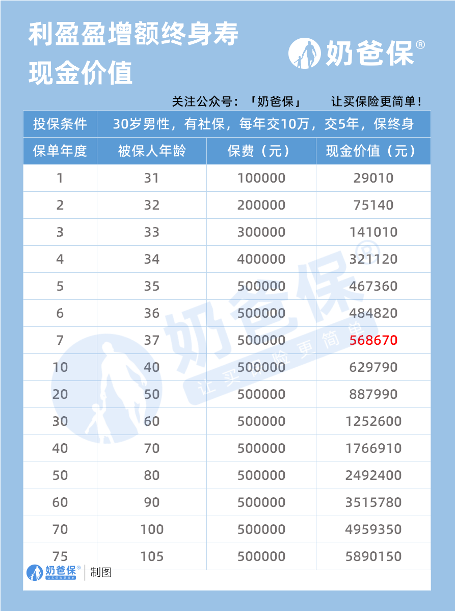 利盈盈增额终身寿险收益
