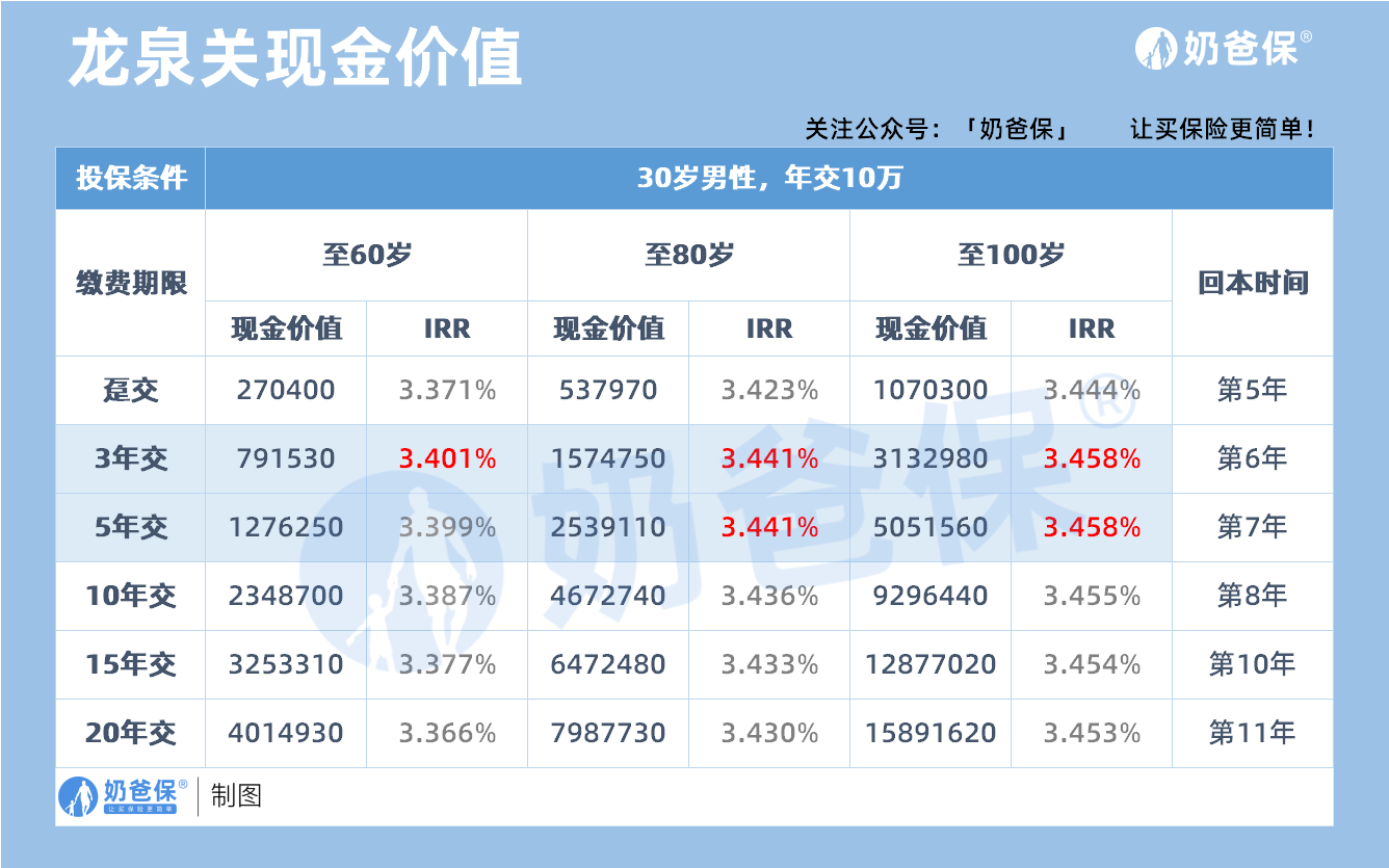 龙泉关现金价值