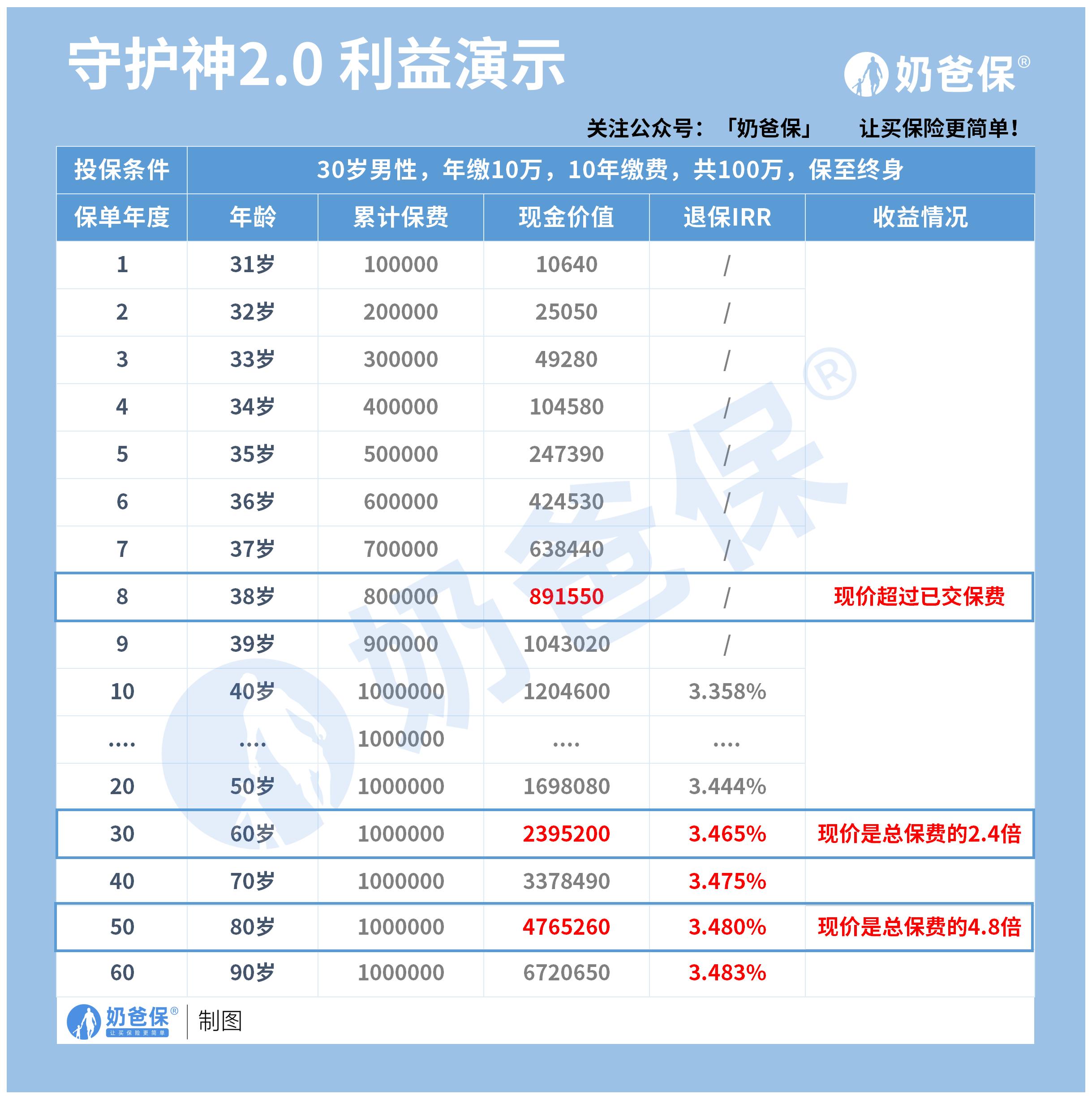 爱心守护神2.0理财险收益