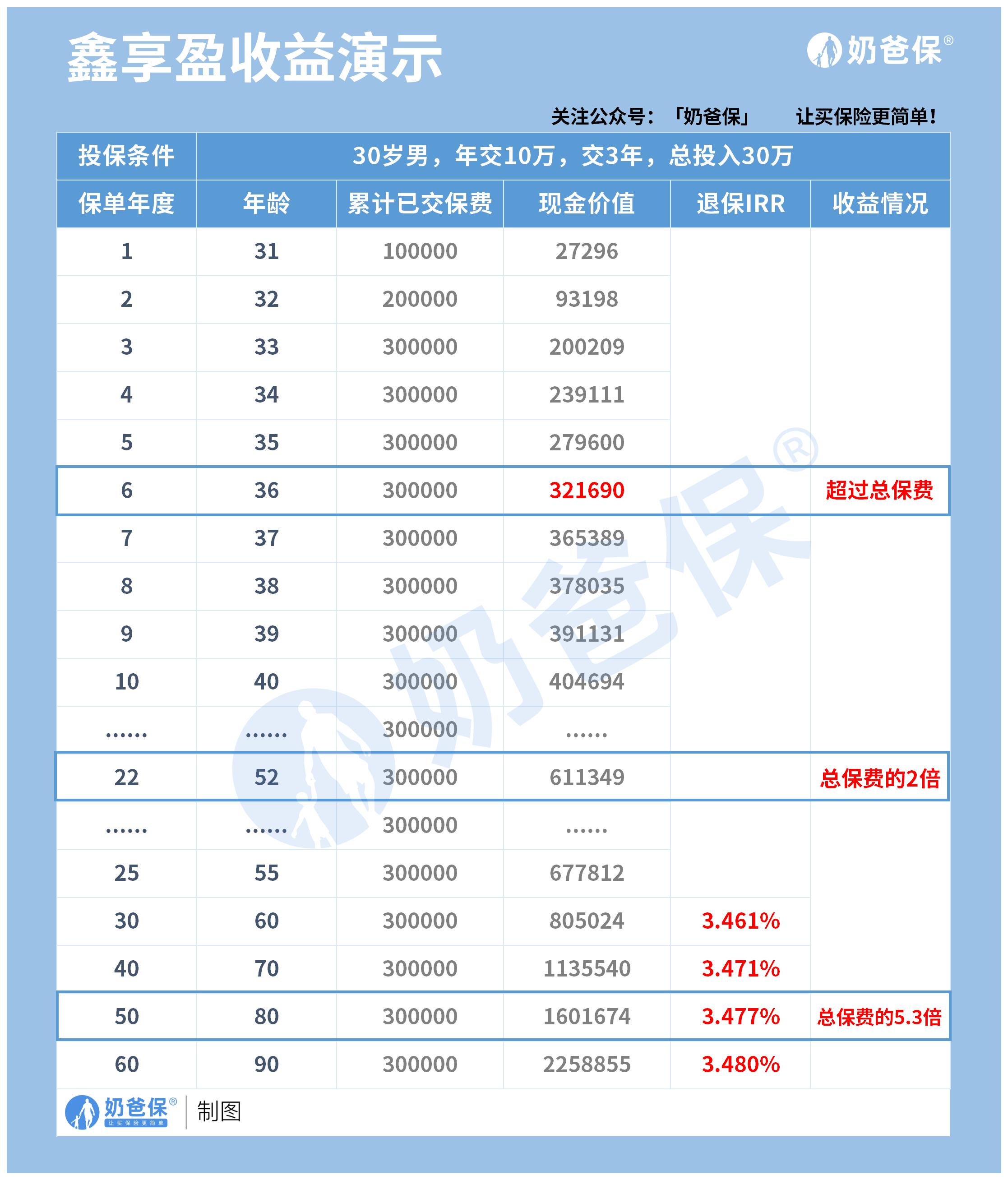 和泰鑫享盈理财险收益