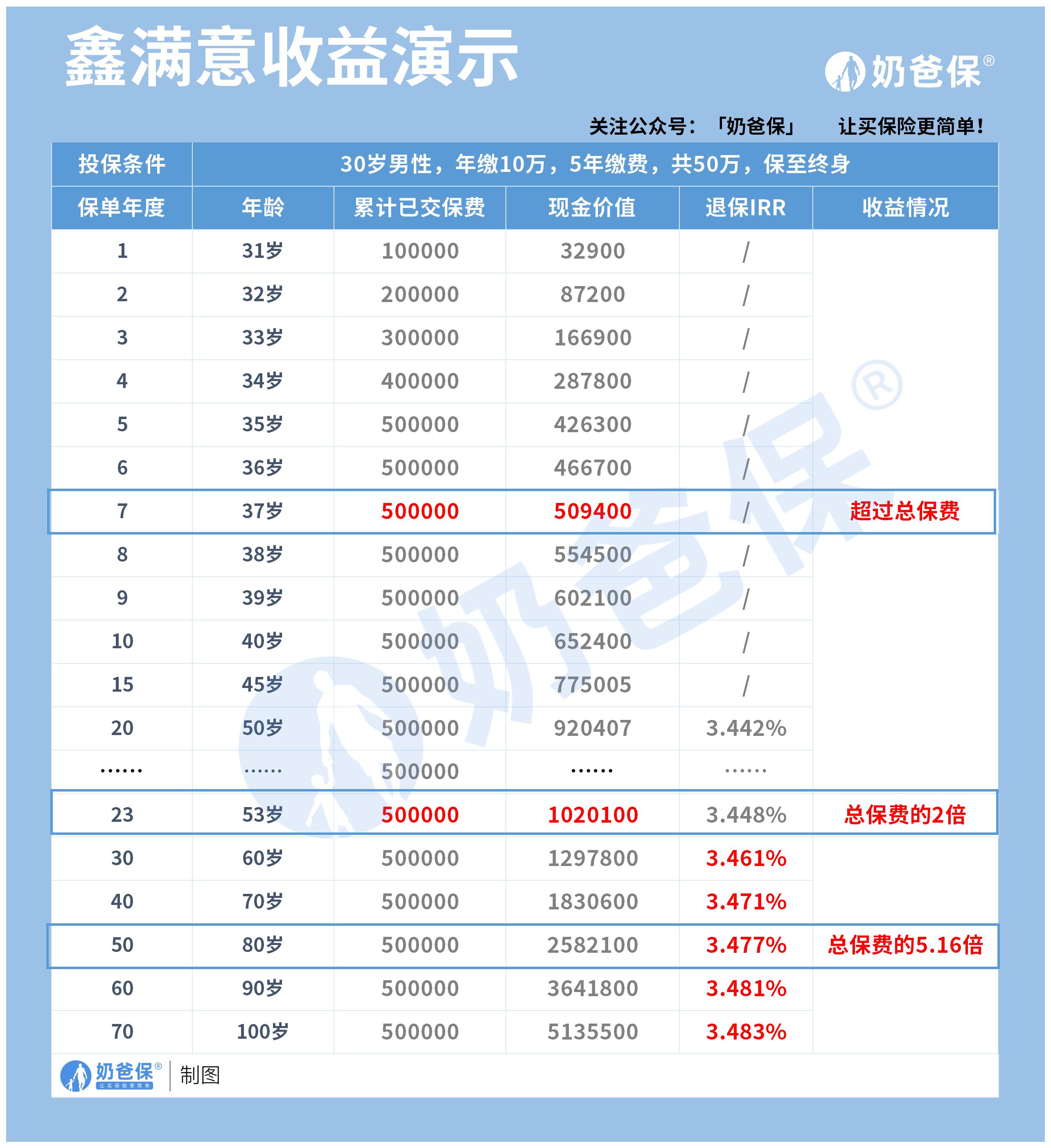 鑫满意理财险收益