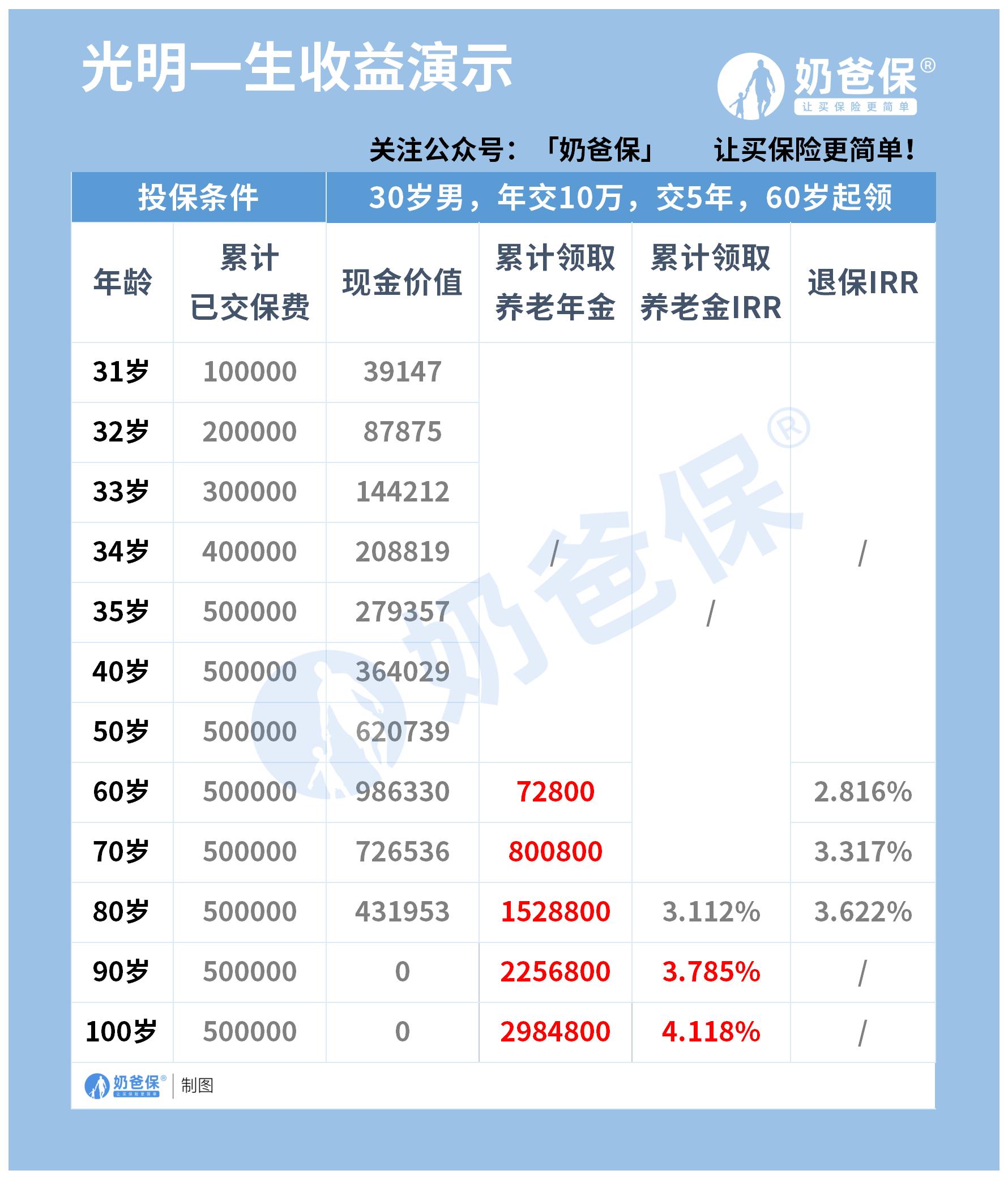 光明一生养老年金保险收益