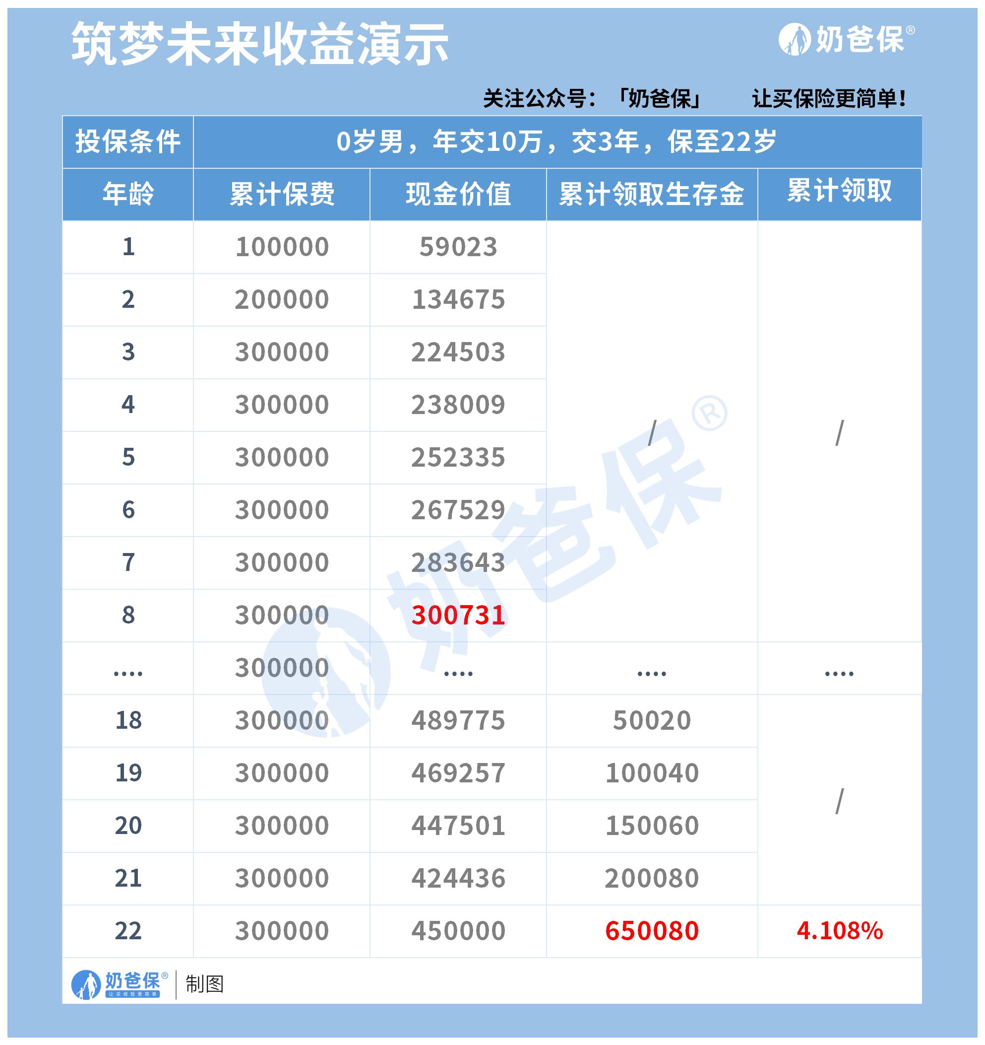 筑梦未来教育金收益