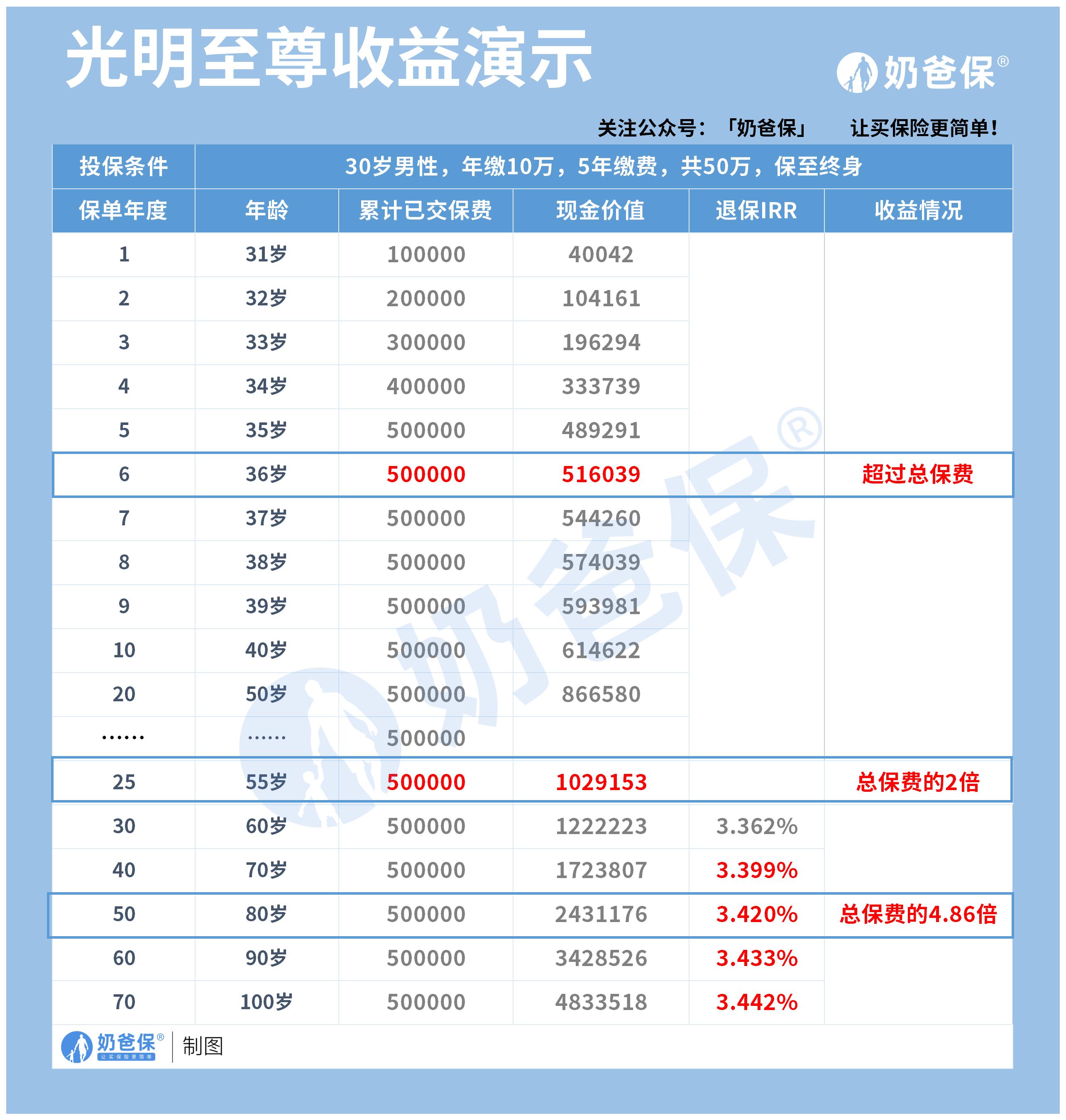 光明至尊增额寿收益