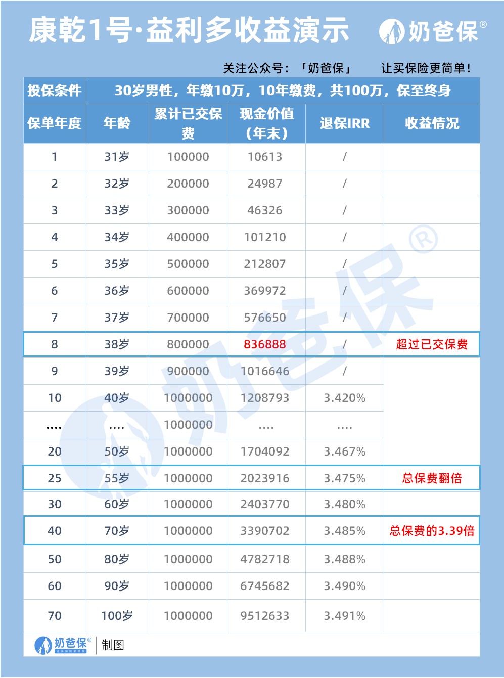 康乾1号·益利多2.0收益