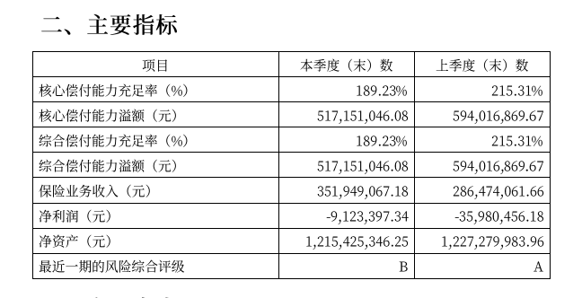 国富人寿保险公司偿付能力