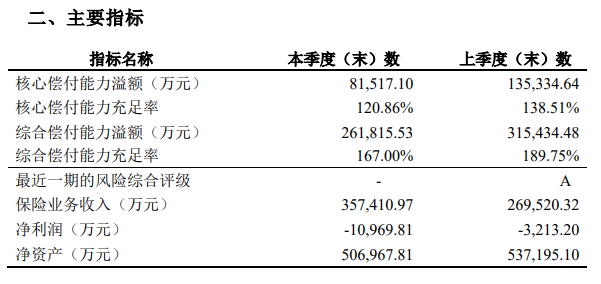 招商仁和人寿偿付能力