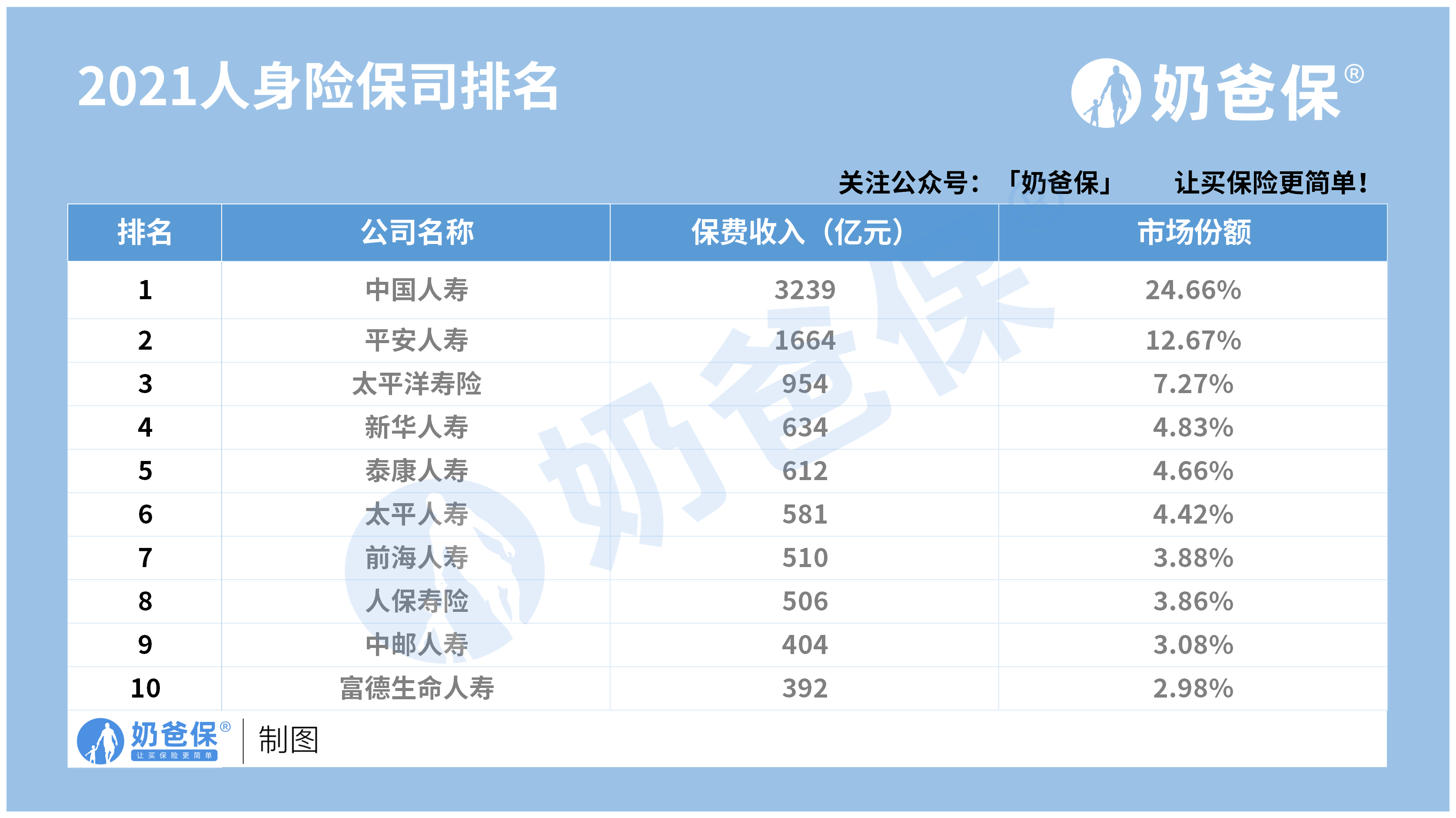 2021年人身险保险公司十大排名