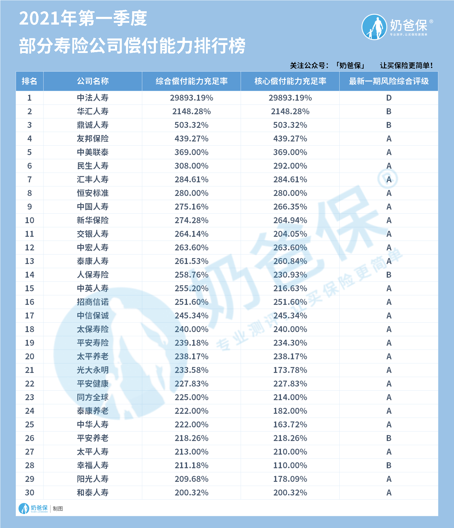 保险公司偿付能力排行