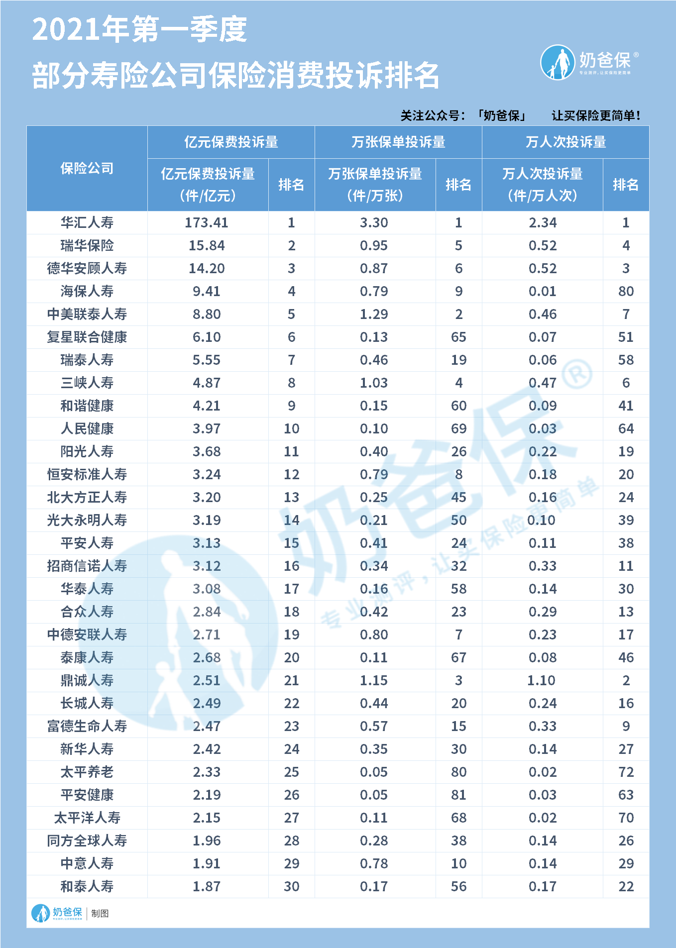 寿险公司消费投诉排名