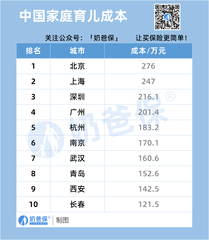 中国家庭育儿成本