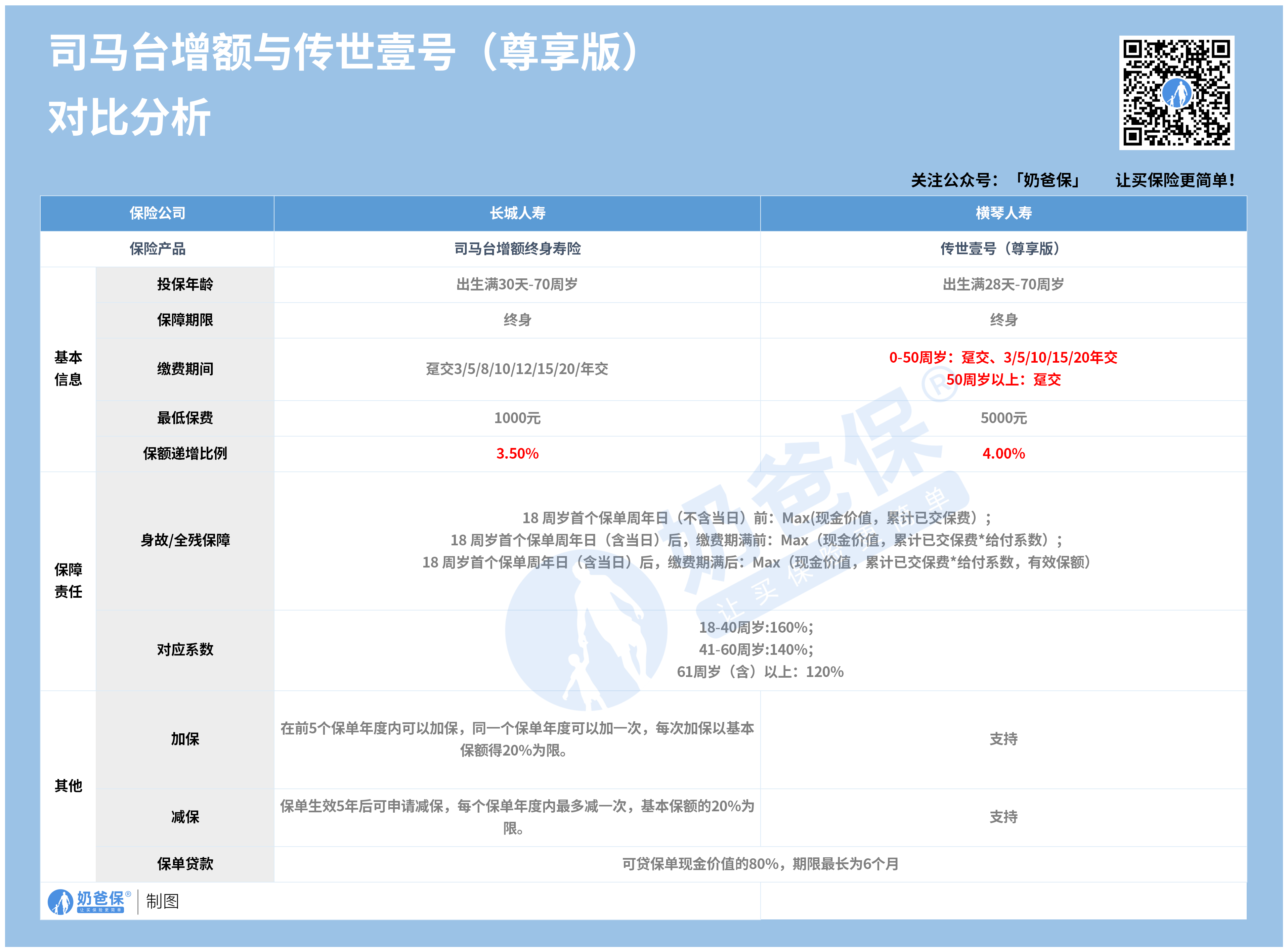 传世壹号尊享版和司马台增额终身寿险