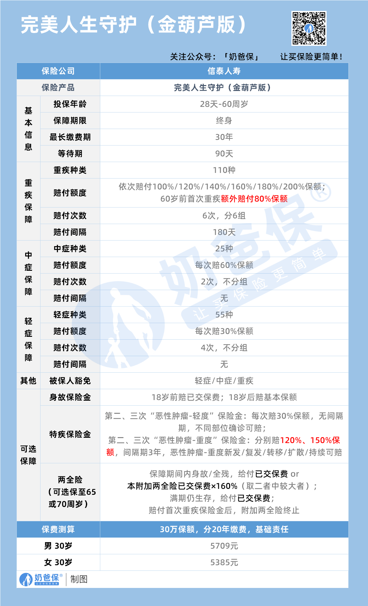信泰完美人生守护金葫芦版重疾险