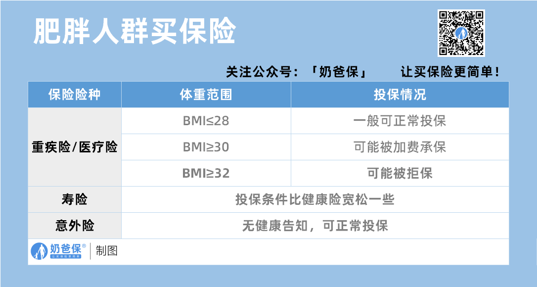 肥胖人群买保险