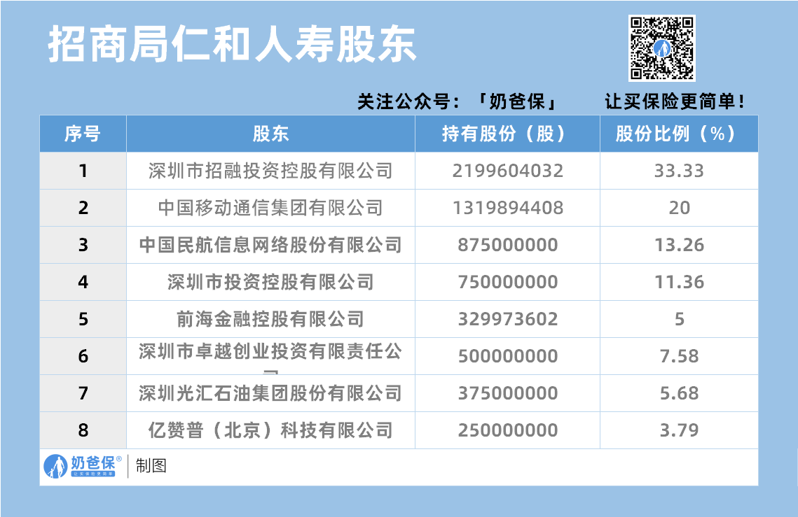 招商局仁和人寿股东