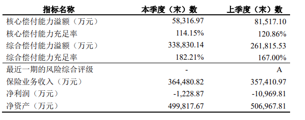 招商仁和人寿偿付能力