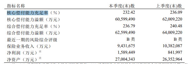 平安人寿偿付能力