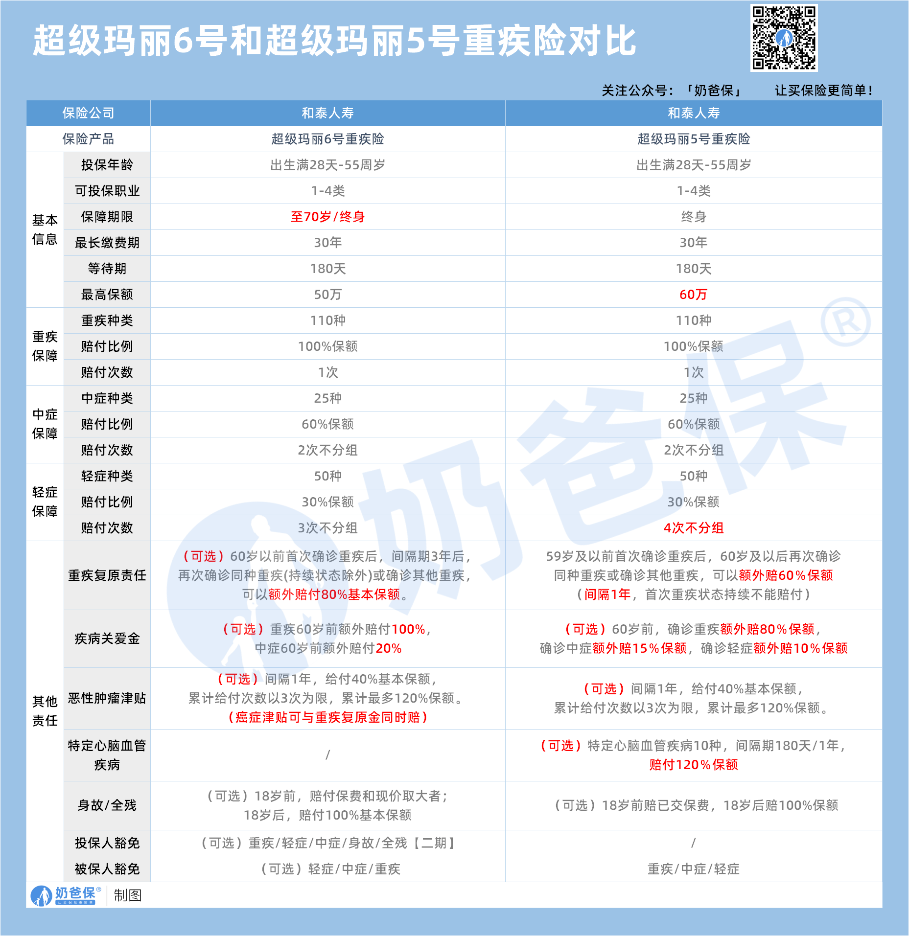 超级玛丽6号和超级玛丽5号重疾险对比