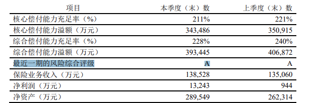 同方全球人寿偿付能力