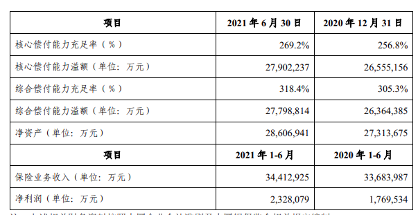 中国人民保险偿付能力