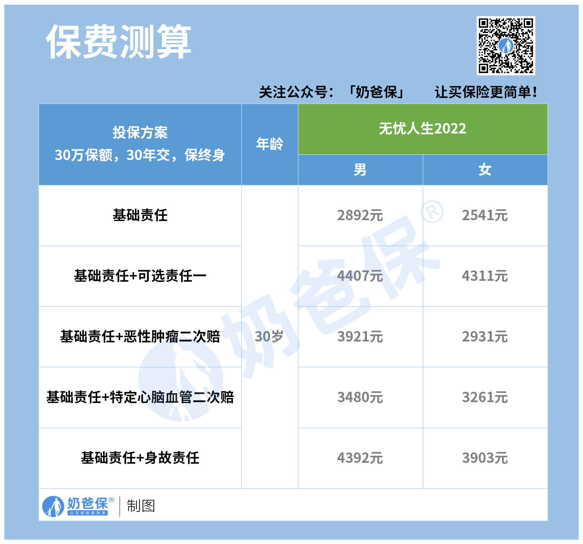 無憂人生2022重疾險互聯網專屬保費一年多少錢價格貴嗎