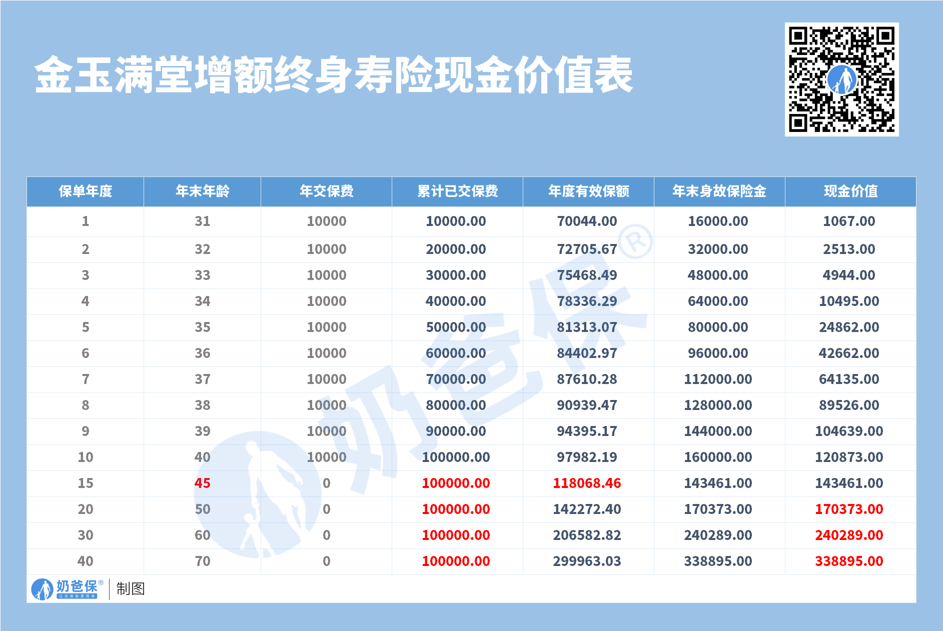 金玉满堂增额终身寿险现金价值表