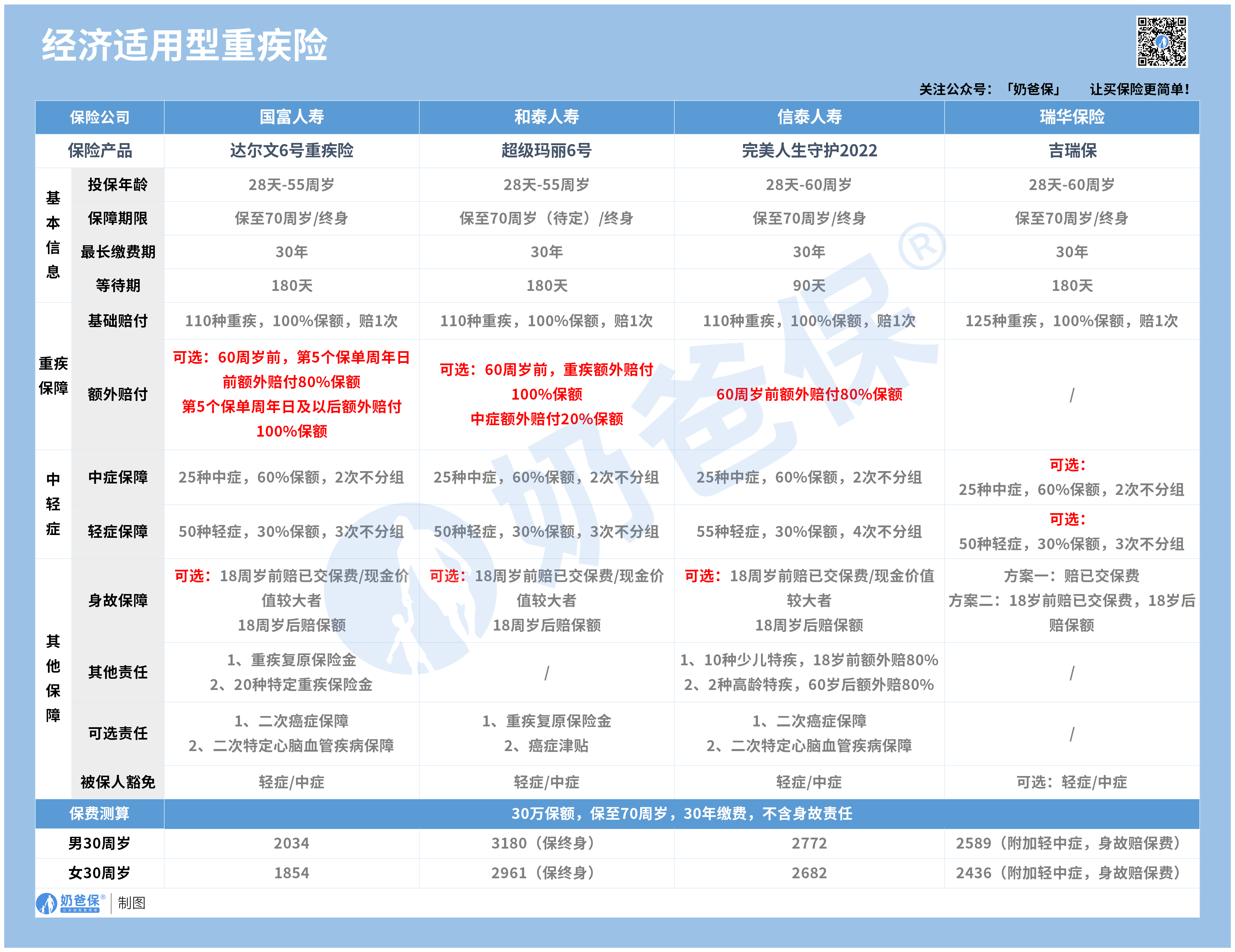 重疾险表格