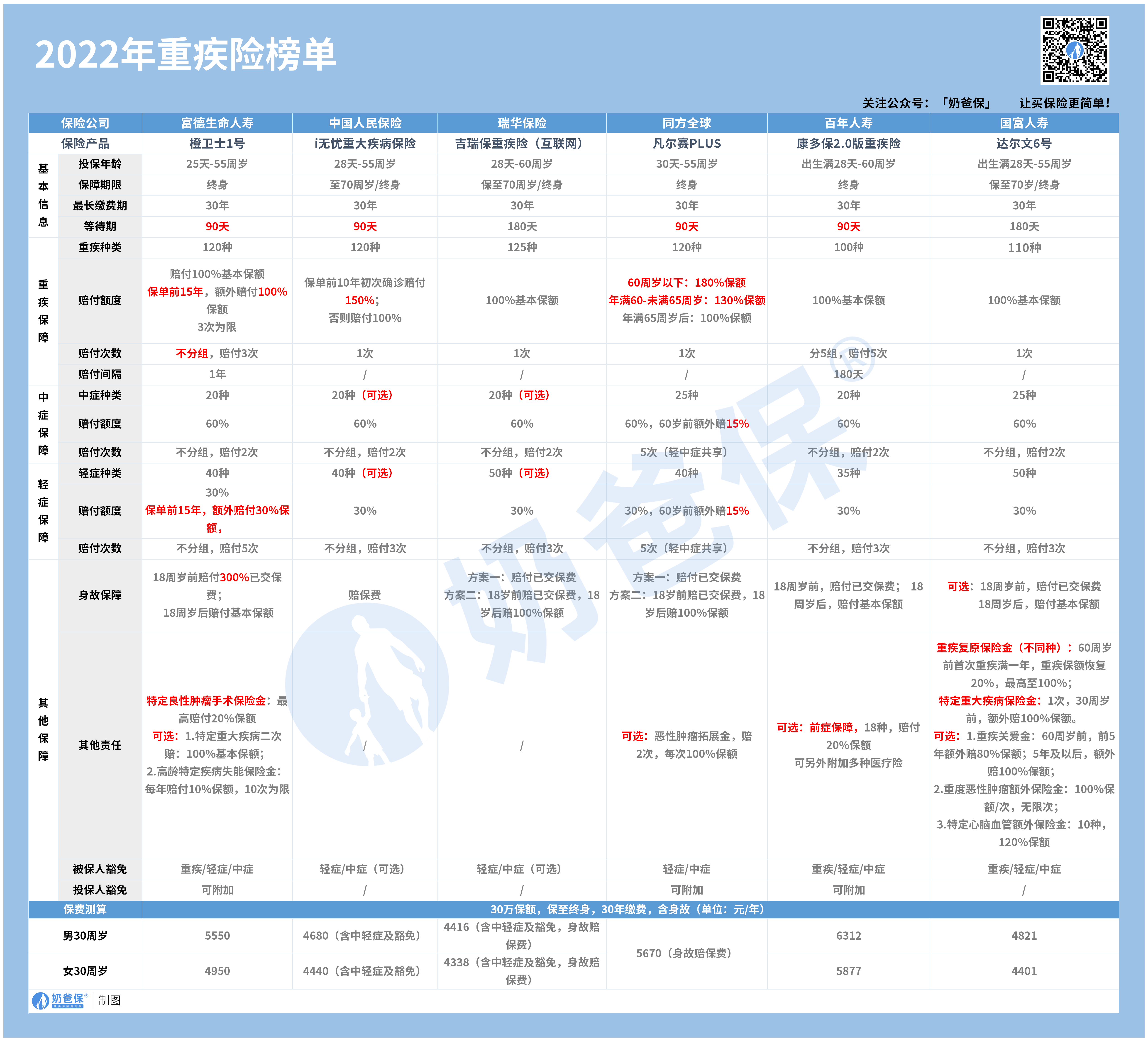 2022重疾险榜单表格