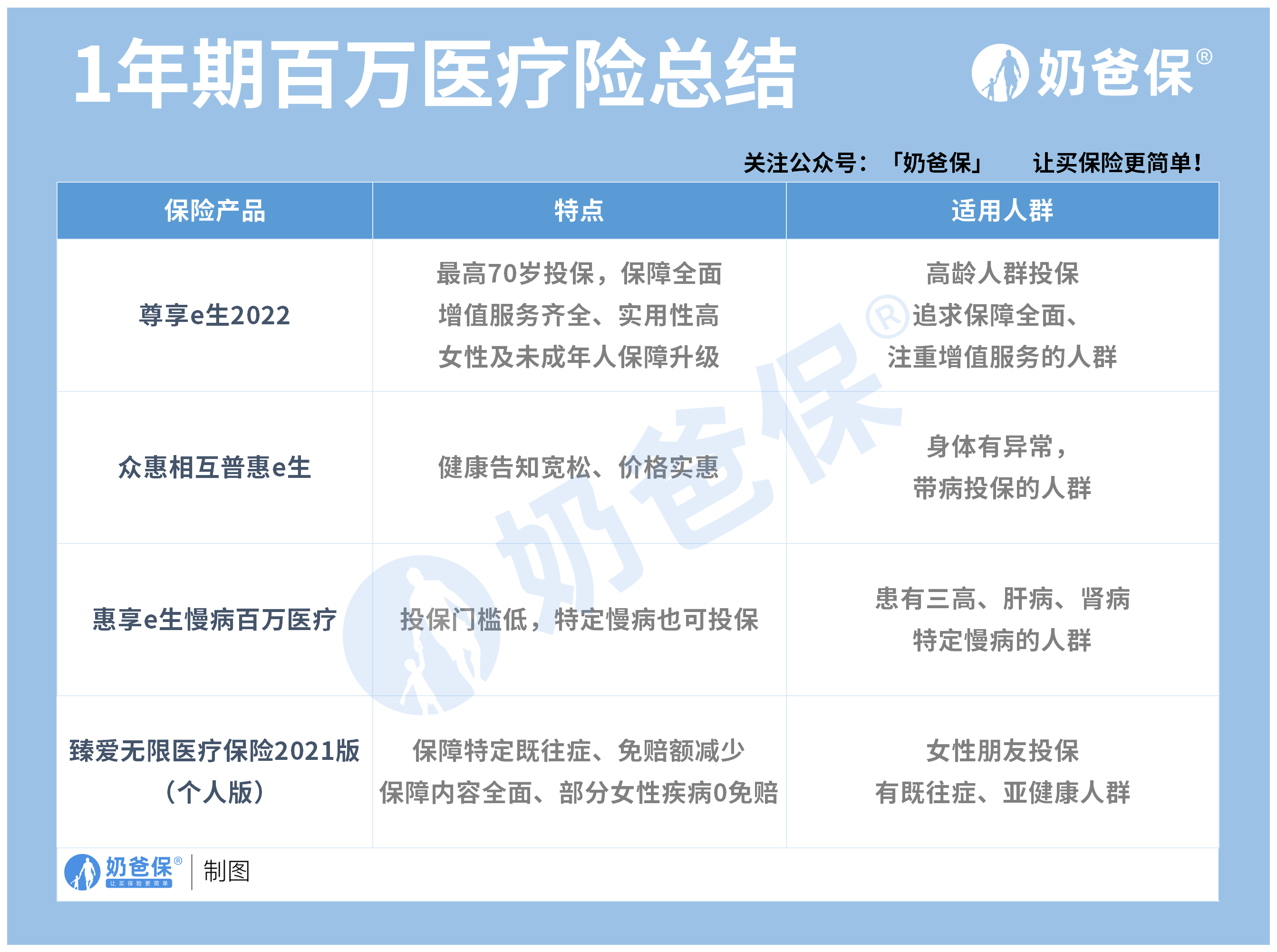 一年期百万医疗险总结
