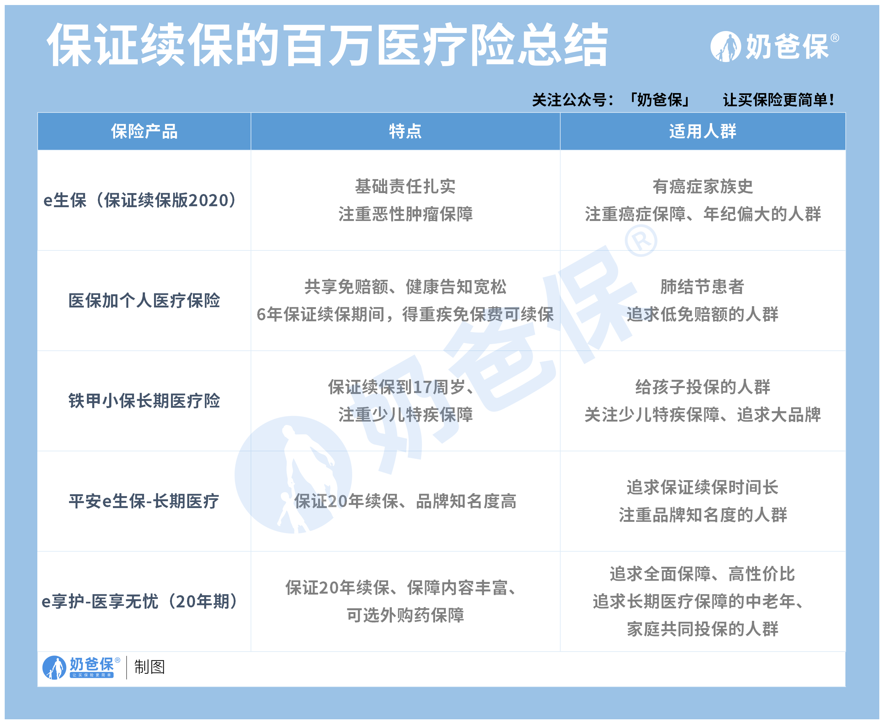 保证续保的百万医疗险