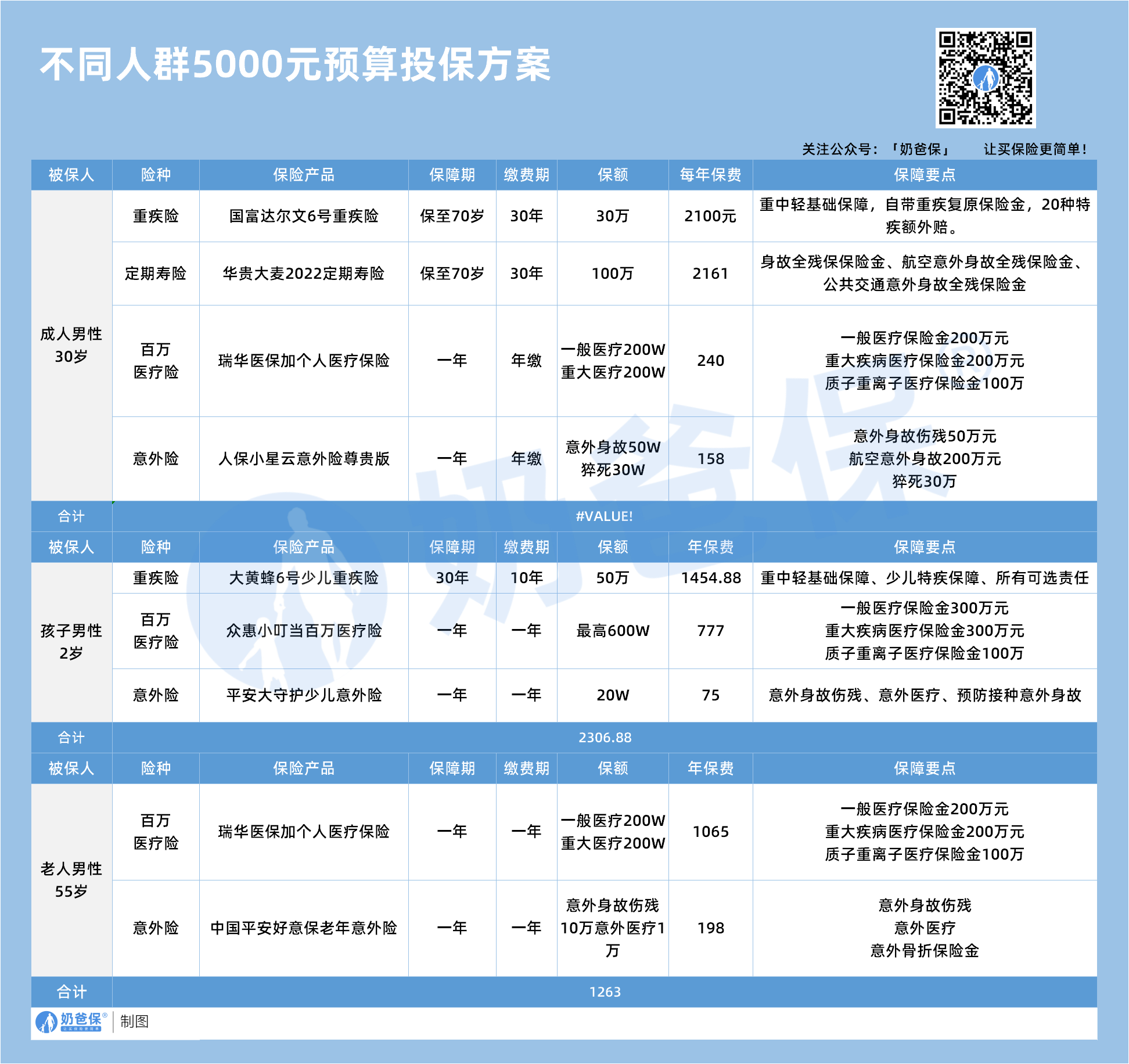 5000元预算投保方案