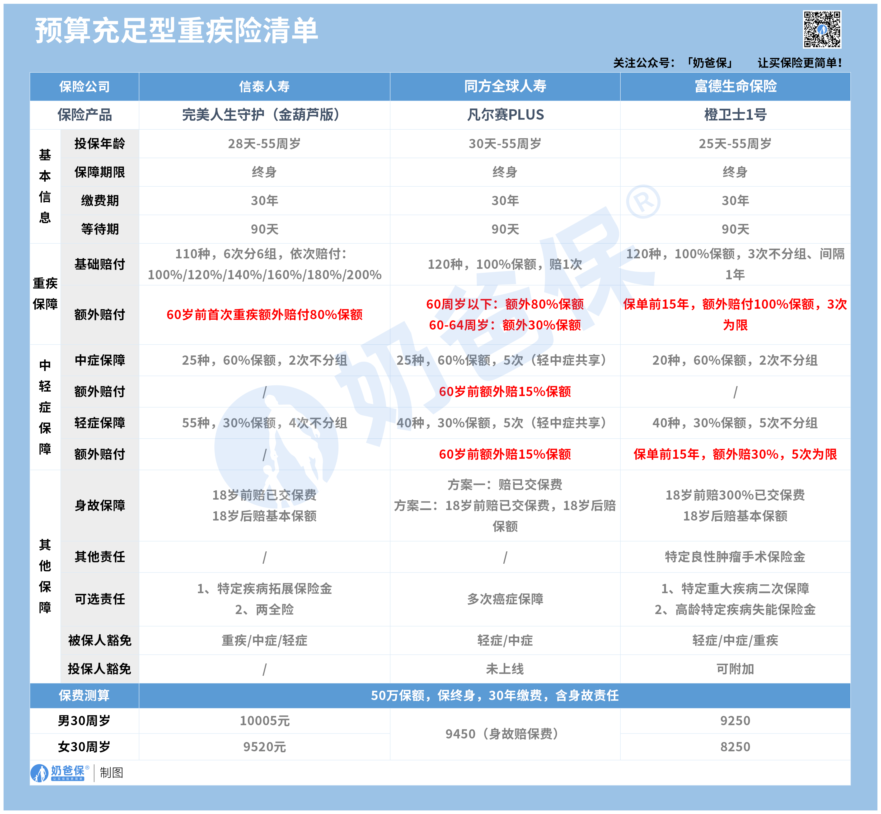 预算充足对比表格