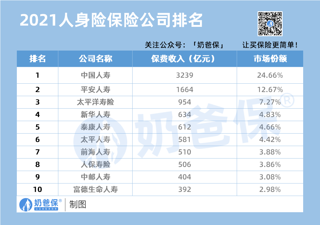 2021人身险保险公司排名