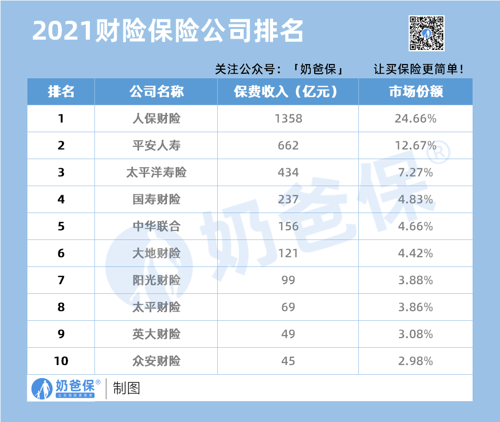 2021财险保险公司排名