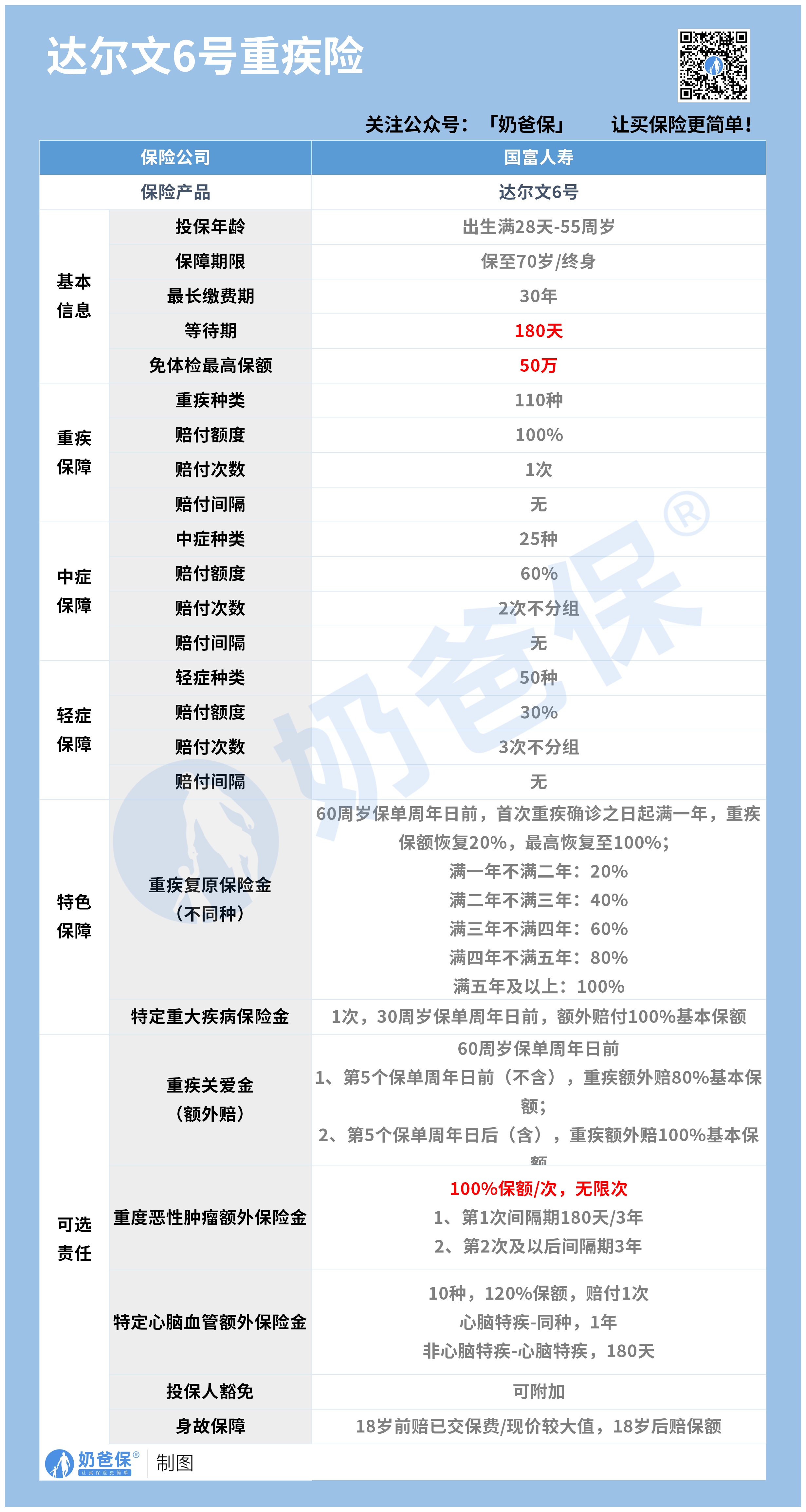 达尔文6号重疾险保障内容