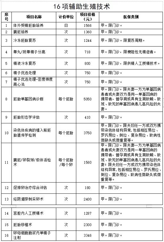 试管婴儿医保报销的保险公司指南