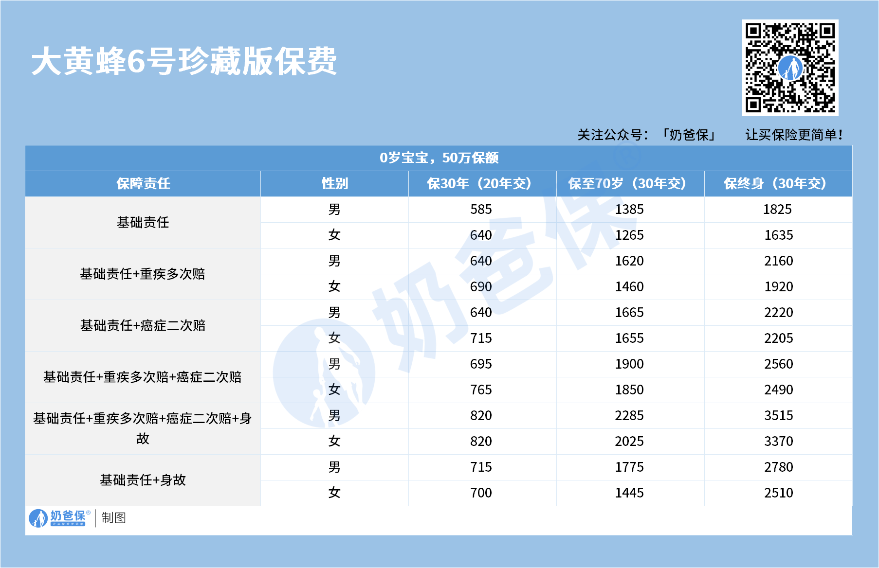 大黄蜂6号珍藏版重疾险保费