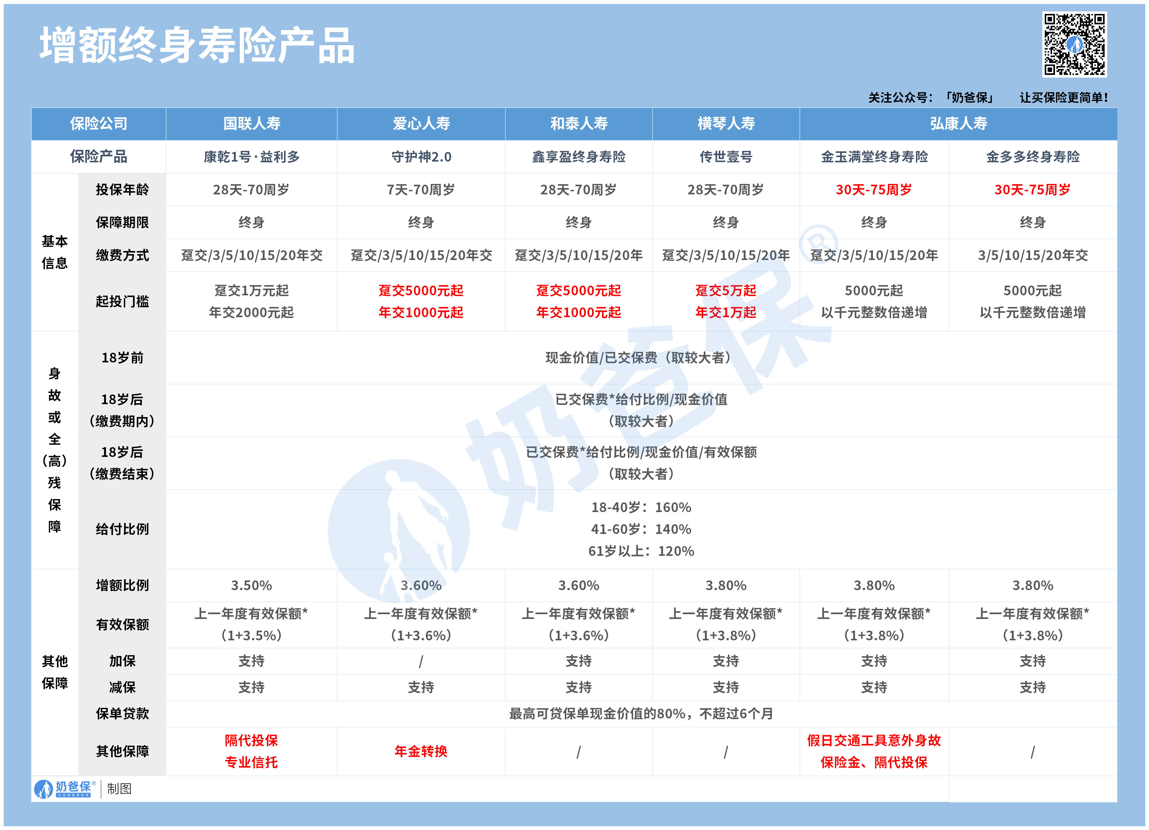 理财险榜单