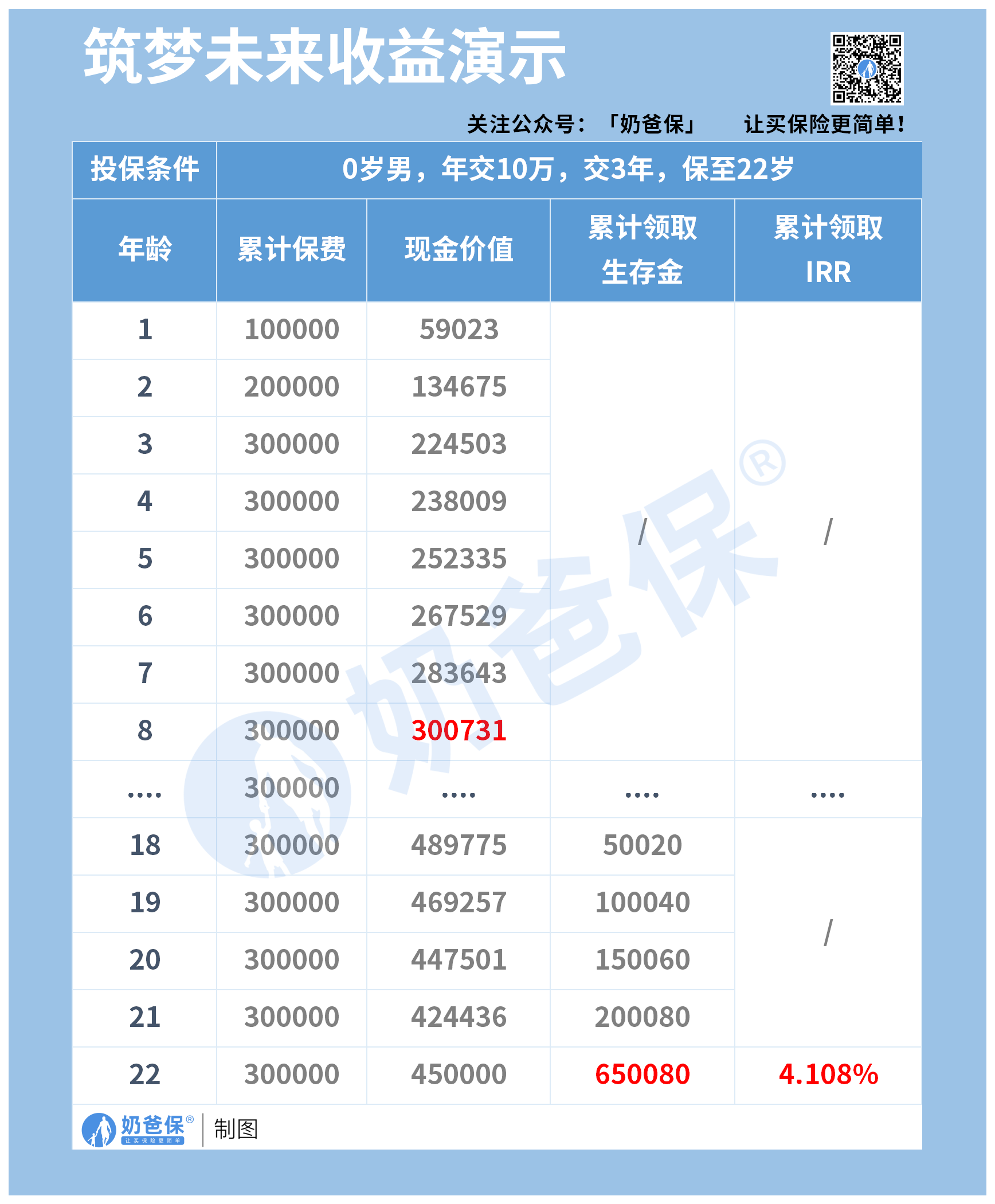 筑梦未来教育金收益