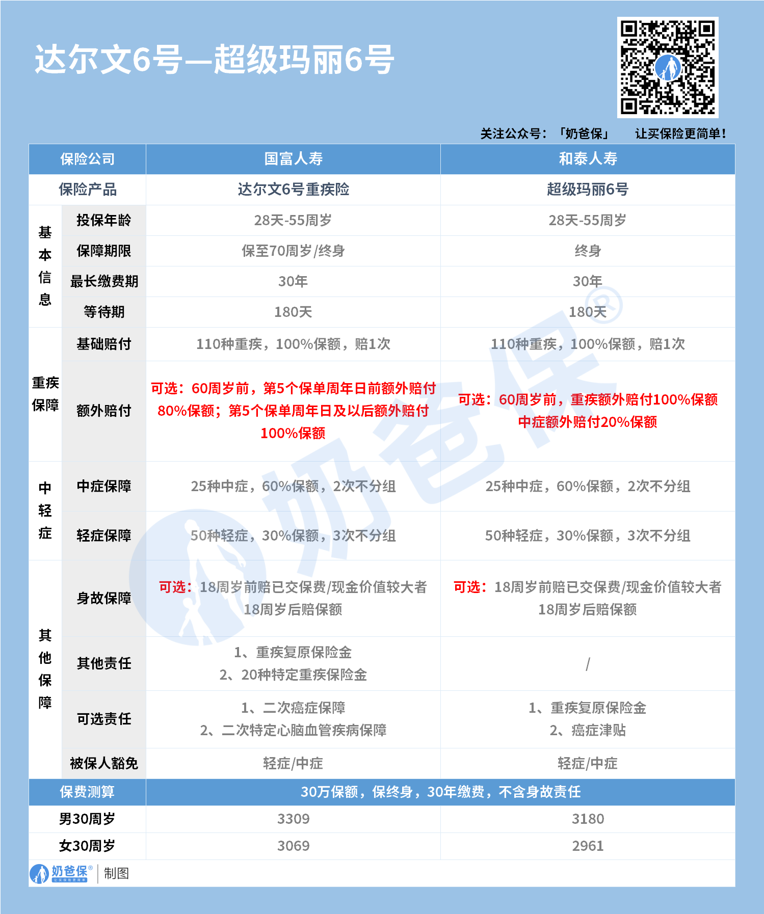 达尔文6号对比超级玛丽6号