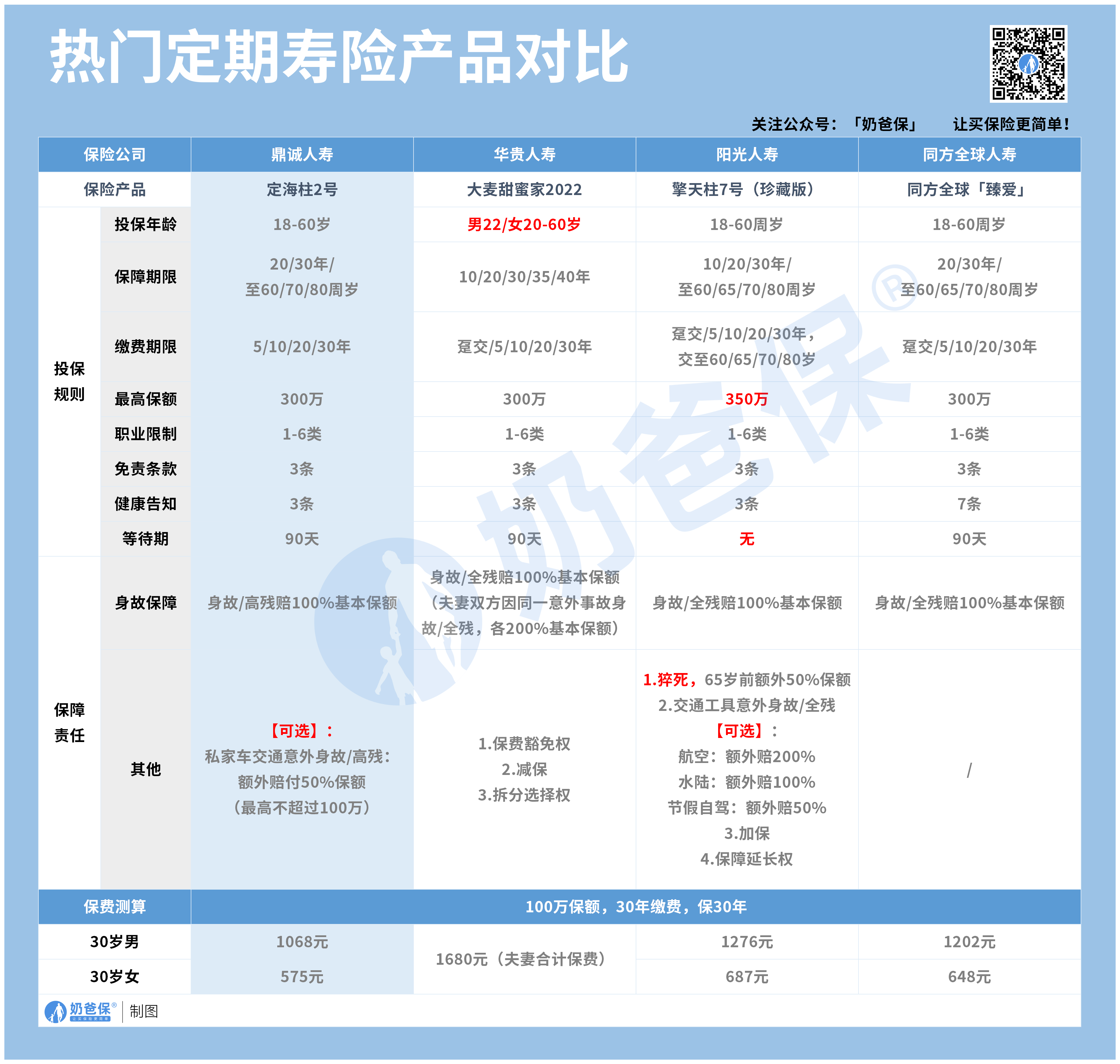 定期寿险哪个好